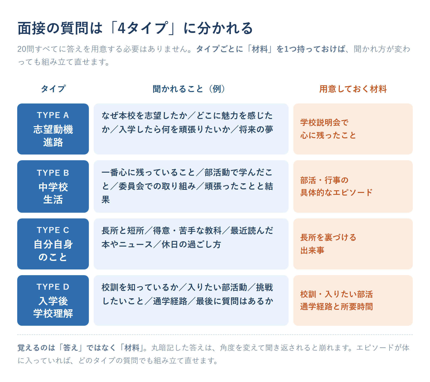 高校受験の面接で聞かれる質問のタイプ別マップ。A志望動機・進路／B中学校生活／C自分自身のこと／D入学後・学校理解の4タイプに分類し、それぞれ準備しておく「材料」（学校説明会で心に残ったこと、部活のエピソード、長所を裏づける出来事、校訓と入りたい部活、通学経路）を対応づけた図