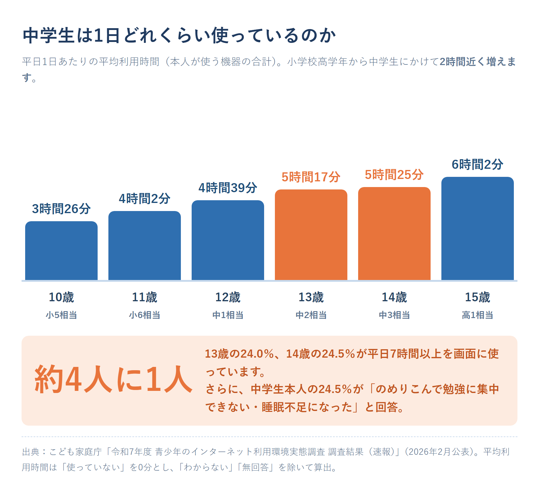 学年別の1日あたりインターネット平均利用時間の棒グラフ。10歳が約3時間26分、11歳が約4時間2分、12歳が約4時間39分、13歳が約5時間17分、14歳が約5時間25分、15歳が約6時間2分と増加し、13歳・14歳では7時間以上使う層が約4分の1を占めることを示した図。出典はこども家庭庁 令和7年度 青少年のインターネット利用環境実態調査