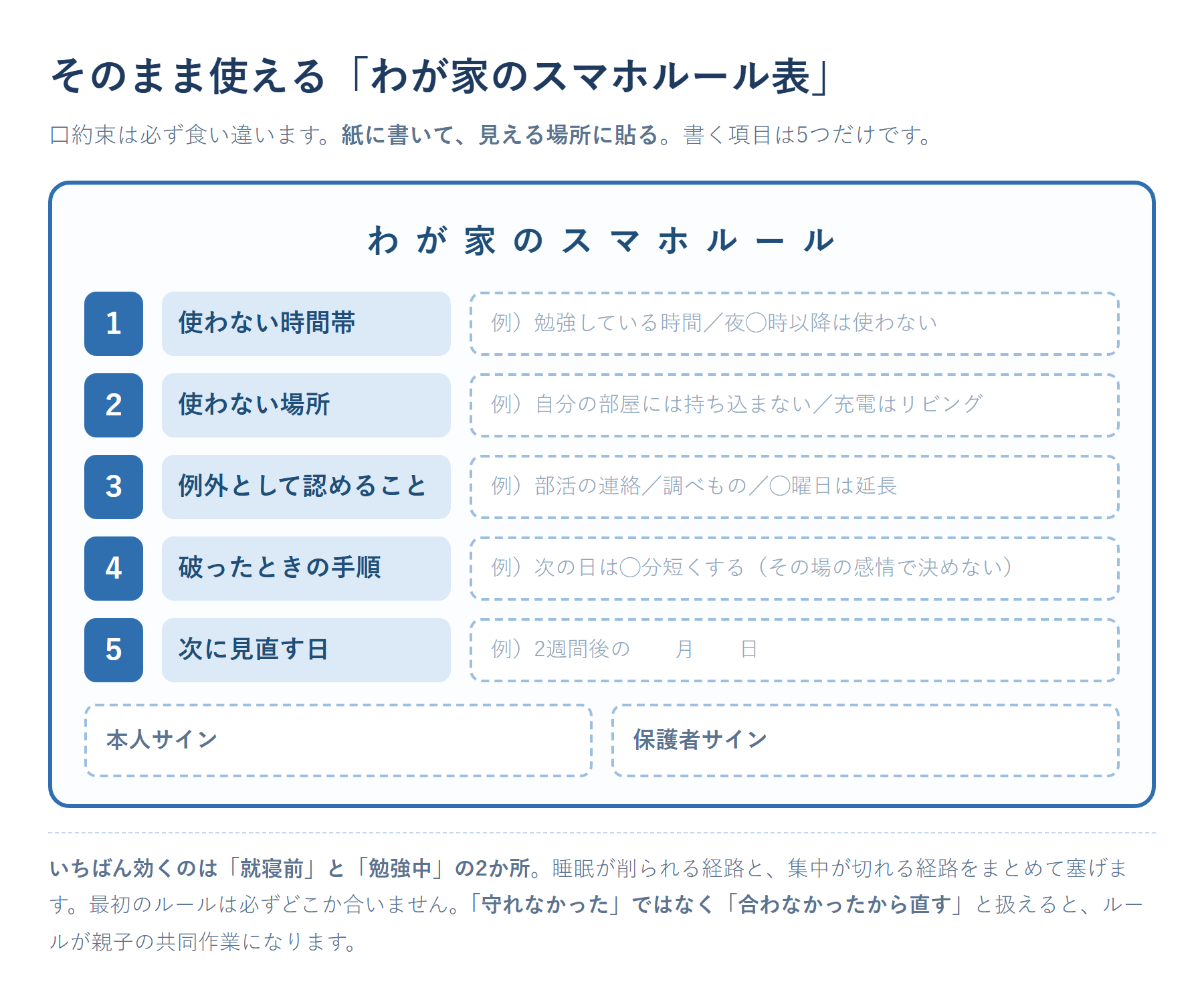 わが家のスマホルール表のテンプレート。①使わない時間帯(勉強時間・就寝1時間前〜朝)②使わない場所(自室に持ち込まない・充電はリビング)③例外として認めること④破ったときの手順⑤次の見直し日、の5項目に親子それぞれの記入欄と署名欄を設けた、印刷して冷蔵庫などに貼れる書式の図
