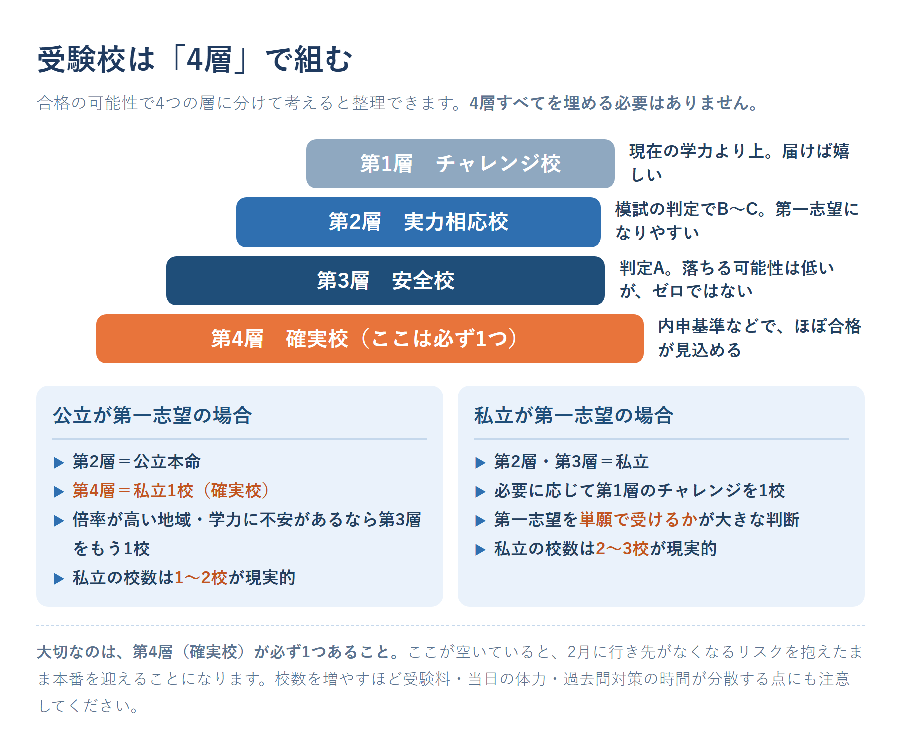 高校受験の受験校を4層で組む設計図。上からチャレンジ校(学力より上・届けば嬉しい)、実力相応校(模試B〜C判定・第一志望になりやすい)、安全校(模試A判定)、確実校(基準を満たし、ほぼ合格が見込める)の4層をピラミッド状に配置し、公立第一志望の場合は第2層に公立・第4層に私立1校、私立第一志望の場合は第2層と第3層に私立、という2パターンの組み方を並べて示した図