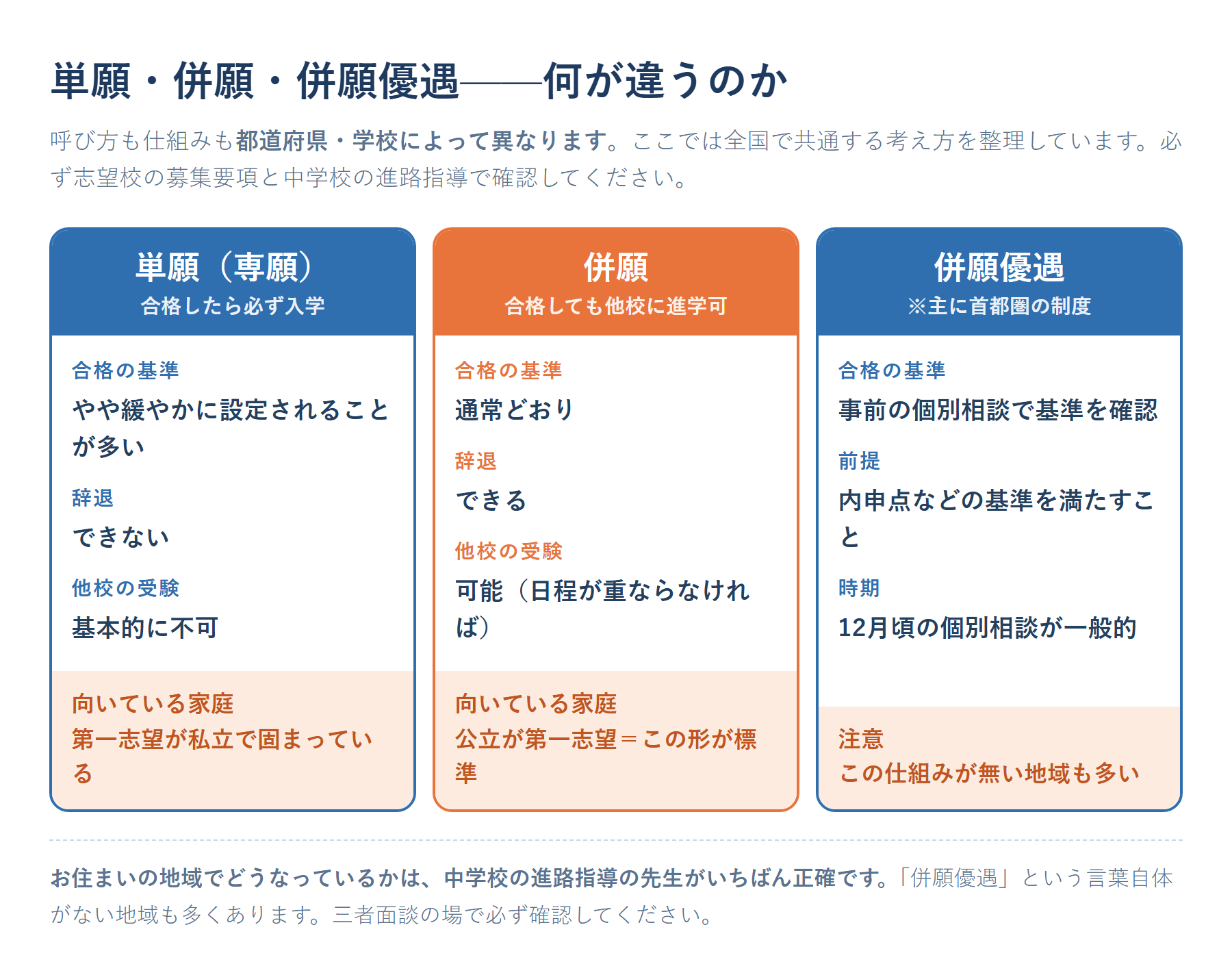単願(専願)・併願・併願優遇の比較表。単願は「合格したら必ず入学/合格基準はやや緩やか/辞退できない」、併願は「他校進学可/基準は通常どおり/公立第一志望の標準」、併願優遇は「事前相談で基準を確認/主に首都圏の制度/内申が基準を満たすことが前提」という3方式の違いを、向いている家庭のタイプとあわせて整理した図