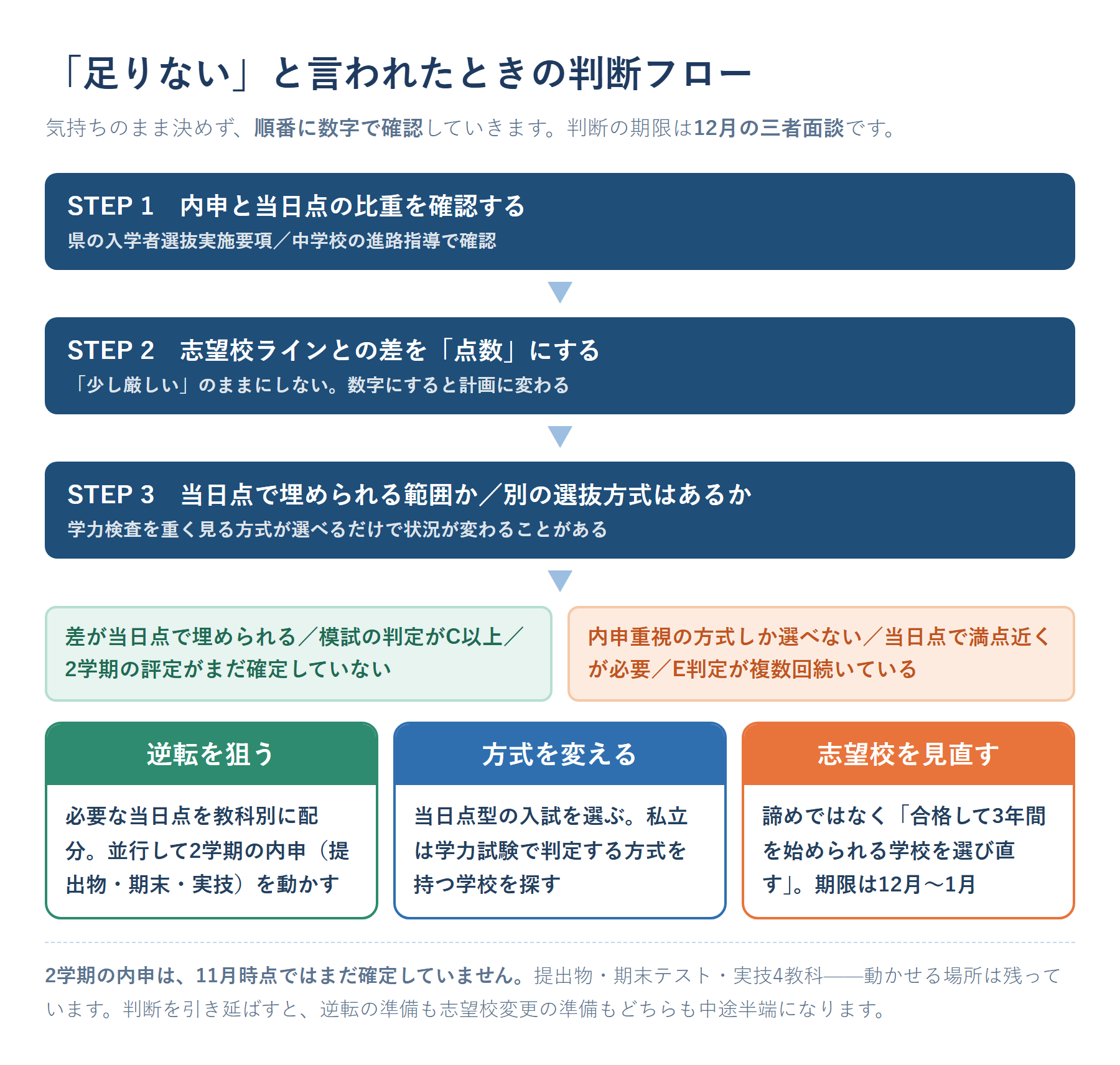 内申が足りないときの判定フロー図。「内申と当日点の比重を確認」から始まり、当日点重視の方式が選べるか→何点差かを数値化→当日点で埋められる範囲か→模試の判定は→の順に分岐し、「逆転を狙う(残り期間の学習計画へ)」「方式を変える(当日点型の入試を選ぶ)」「志望校を見直す(12月〜1月が判断期限)」の3つの結論に至る流れを示した図