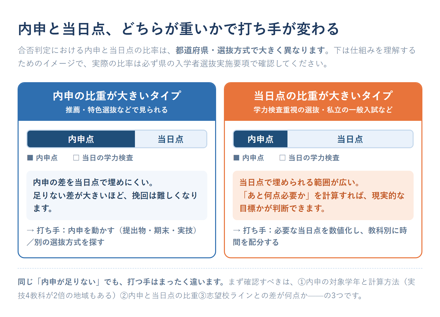 内申点と当日点の比重イメージ図。左に「内申の比重が大きいタイプ(内申が重い選抜・推薦/特色選抜など)」、右に「当日点の比重が大きいタイプ(学力検査重視の選抜・私立の一般入試など)」を並べ、同じ内申不足でも前者では挽回が難しく後者では当日点で埋められる可能性があることを、志望校ラインとの距離とあわせて示した図。比率は都道府県・選抜方式で異なるため必ず実施要項で確認する旨の注記つき