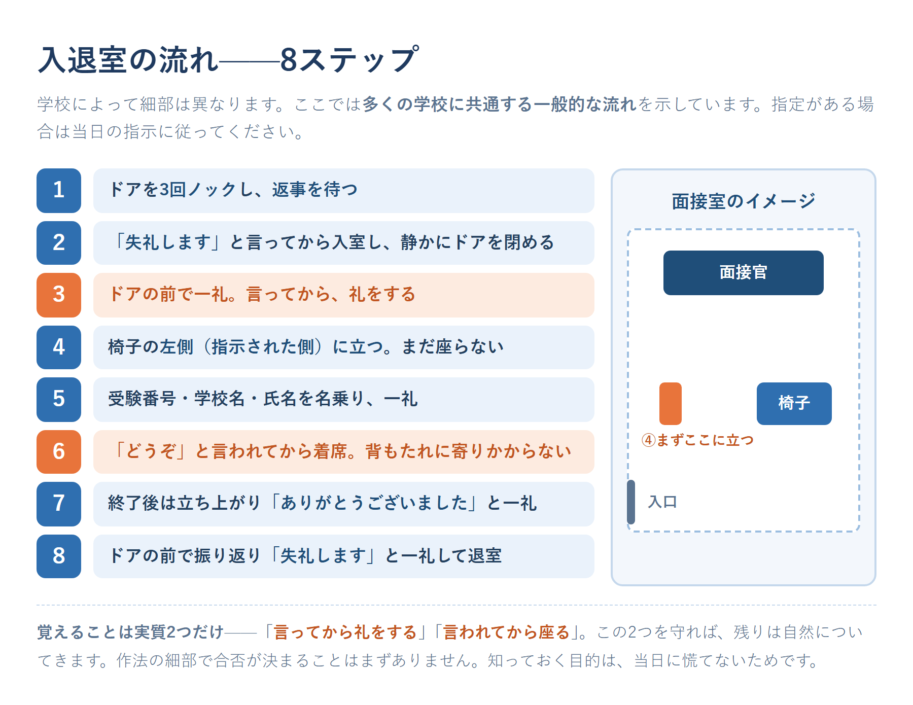 高校受験の面接における入退室の8ステップ図。①ノック3回して返事を待つ②「失礼します」と言って入室しドアを静かに閉める③ドア前で一礼④椅子の横に立つ⑤受験番号と学校名・氏名を名乗り一礼⑥「どうぞ」と言われてから着席⑦終了後に立ち上がり「ありがとうございました」と一礼⑧ドア前で振り返り「失礼します」と一礼して退室、という流れを部屋の見取り図とあわせて示した図
