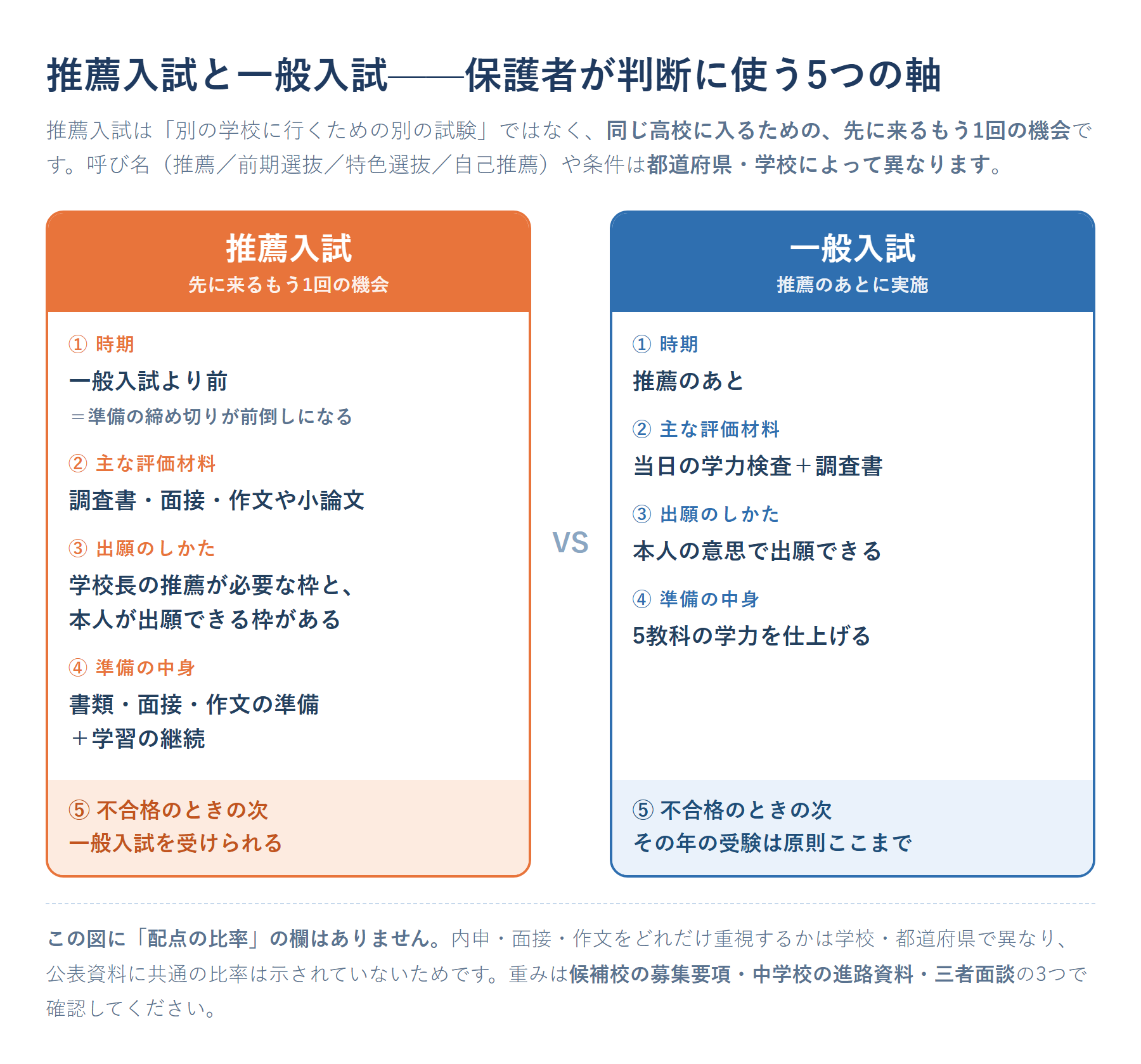 推薦入試と一般入試を保護者が判断に使う5つの軸で並べた比較図。左に推薦入試（時期＝一般入試より前で準備の締め切りが前倒しになる／主な評価材料＝調査書・面接・作文や小論文／出願のしかた＝学校長の推薦が必要な枠と本人が出願できる枠がある／準備の中身＝書類・面接・作文の準備に加えて学習の継続／不合格のときは一般入試を受けられる）、右に一般入試（推薦のあとに実施／当日の学力検査＋調査書／本人の意思で出願できる／5教科の学力を仕上げる／不合格ならその年の受験は原則ここまで）を配置。呼び名や条件は都道府県・学校で異なる旨と、配点の比率の欄を意図的に設けていない理由（公表資料に共通の比率が示されていないため、募集要項・進路資料・三者面談の3つで確認する）を注記として示した図