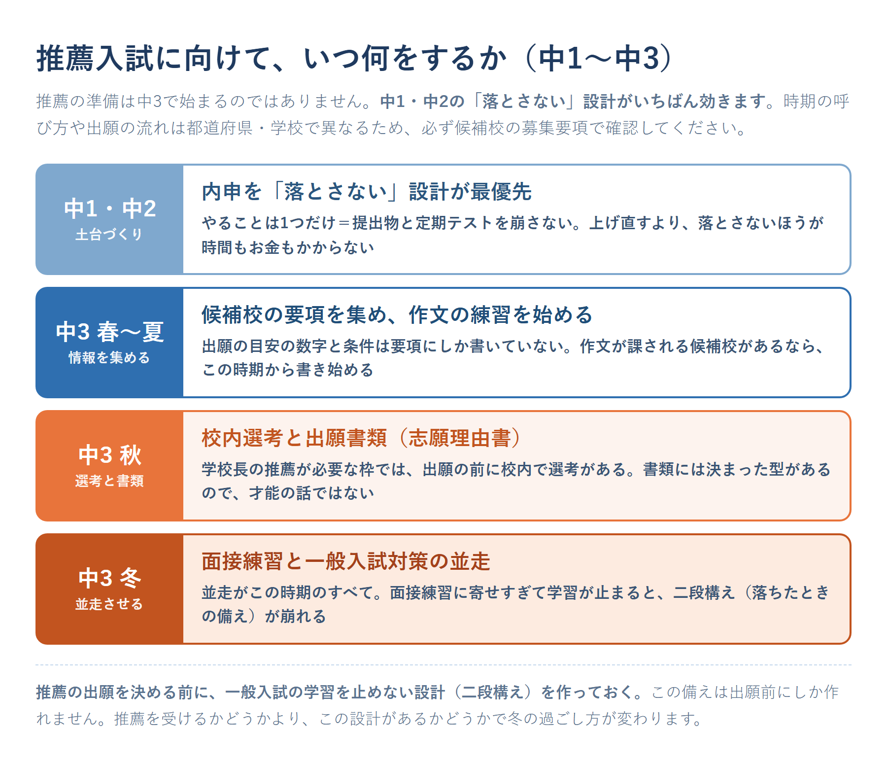 推薦入試に向けて中1から中3までにいつ何をするかを4段の帯で示した図。中1・中2は土台づくりとして「内申を落とさない設計が最優先」（やることは提出物と定期テストを崩さないことだけ／上げ直すより落とさないほうが時間もお金もかからない）、中3の春から夏は情報を集める段階として「候補校の要項を集め、作文の練習を始める」（出願の目安の数字と条件は要項にしか書いていない）、中3の秋は選考と書類の段階として「校内選考と出願書類（志願理由書）」（学校長の推薦が必要な枠では出願の前に校内で選考がある）、中3の冬は「面接練習と一般入試対策の並走」（面接練習に寄せすぎて学習が止まると二段構えが崩れる）と整理し、推薦の出願を決める前に一般入試の学習を止めない設計を作っておく旨を注記した図