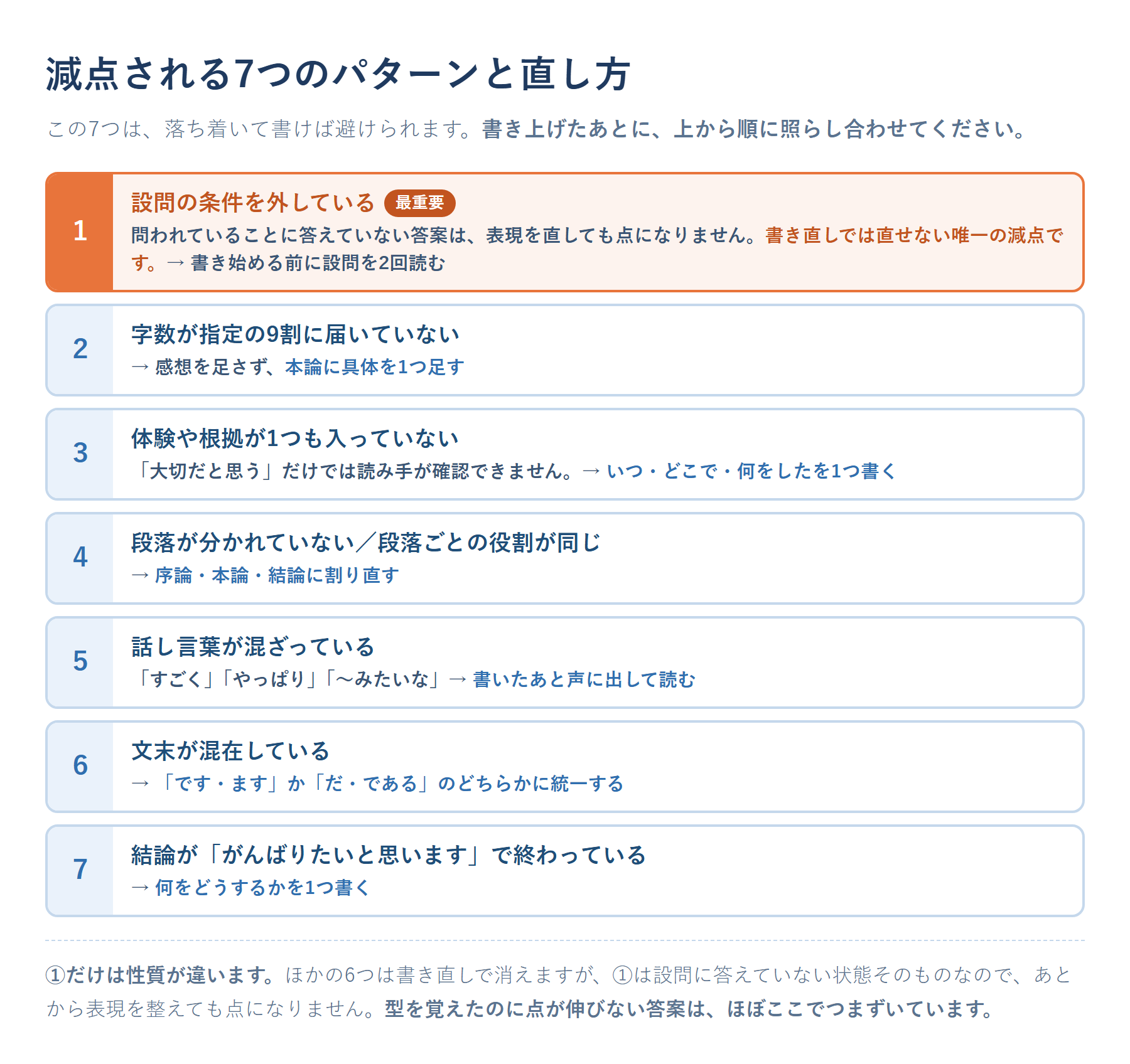 高校入試の作文で減点される7つのパターンをチェックリスト形式で示した図。①設問の条件を外している（問われていることに答えていない。書き直しでは直せない唯一の減点なので、書き始める前に設問を2回読む）②字数が指定の9割に届いていない③体験や根拠が1つも入っていない④段落が分かれていない、または段落ごとの役割が同じ⑤話し言葉が混ざっている⑥文末が「です・ます」と「だ・である」で混在している⑦結論が「がんばりたいと思います」で終わっている、の7項目を、それぞれの直し方とあわせて並べた図。7つとも落ち着いて書けば避けられる、という完成文の注記つき