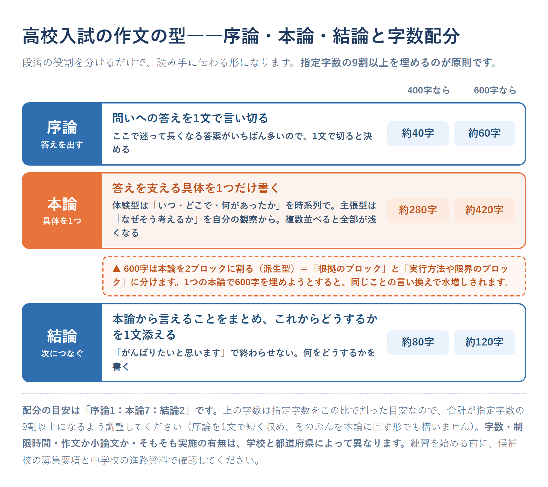 高校入試の作文の3部構成の型と字数配分を示した図。配分の目安は「序論1：本論7：結論2」で、序論は「問いへの答えを1文で言い切る」役割で400字なら約40字・600字なら約60字、本論は「その答えを支える具体を1つだけ書く」役割で400字なら約280字・600字なら約420字（600字は本論を根拠のブロックと実行方法や限界のブロックの2つに割る派生型）、結論は「本論から言えることをまとめ、これからどうするかを1文添える」役割で400字なら約80字・600字なら約120字であることを段組みで示す。字数は指定字数をこの比で割った目安なので合計が指定字数の9割以上になるよう調整すること、序論を1文で短く収めてそのぶんを本論に回す形でもよいこと、字数・制限時間・作文か小論文か・実施の有無は学校と都道府県によって異なるため募集要項で確認することを、完成文の注記として添えた図