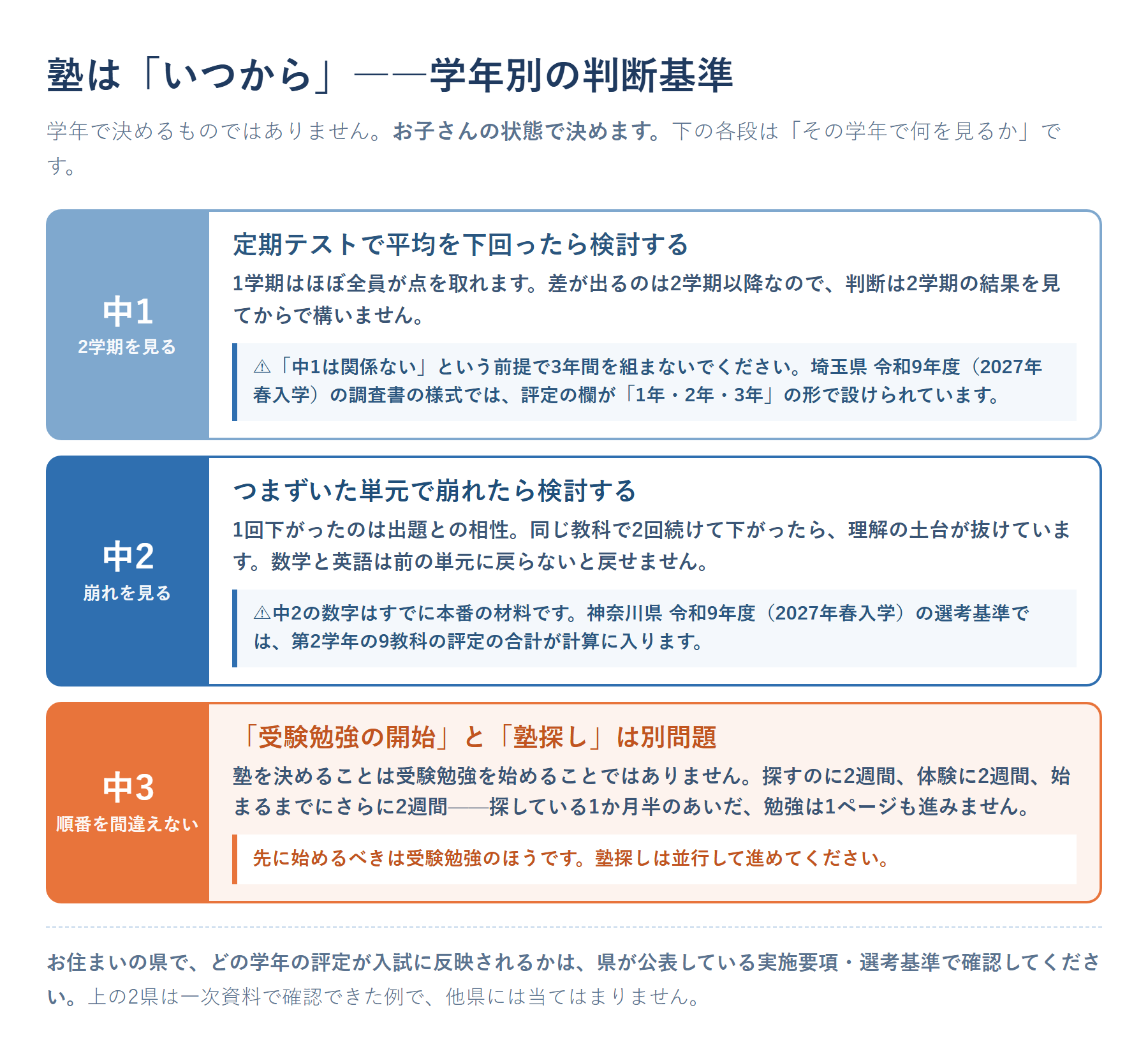 中学生の塾をいつから始めるかの学年別判断基準を示した図。中1は「1学期と2学期の定期テストで平均を下回ったら検討する」段階で、埼玉県の令和9年度（2027年春入学）の様式のように中1の評定が調査書に入る県があるため「中1は関係ない」という前提で3年間を組まないこと、中2は「つまずいた単元で崩れたら検討する」段階で、神奈川県の令和9年度の選考基準のように第2学年の評定が入試に反映される県があるため中2の数字はすでに本番の材料であること、中3は「受験勉強の開始と塾探しは別問題」で先に始めるべきは受験勉強のほうであることを、3段の帯で示した図。いずれも学年で決めるのではなく状態で決めるという注記つき