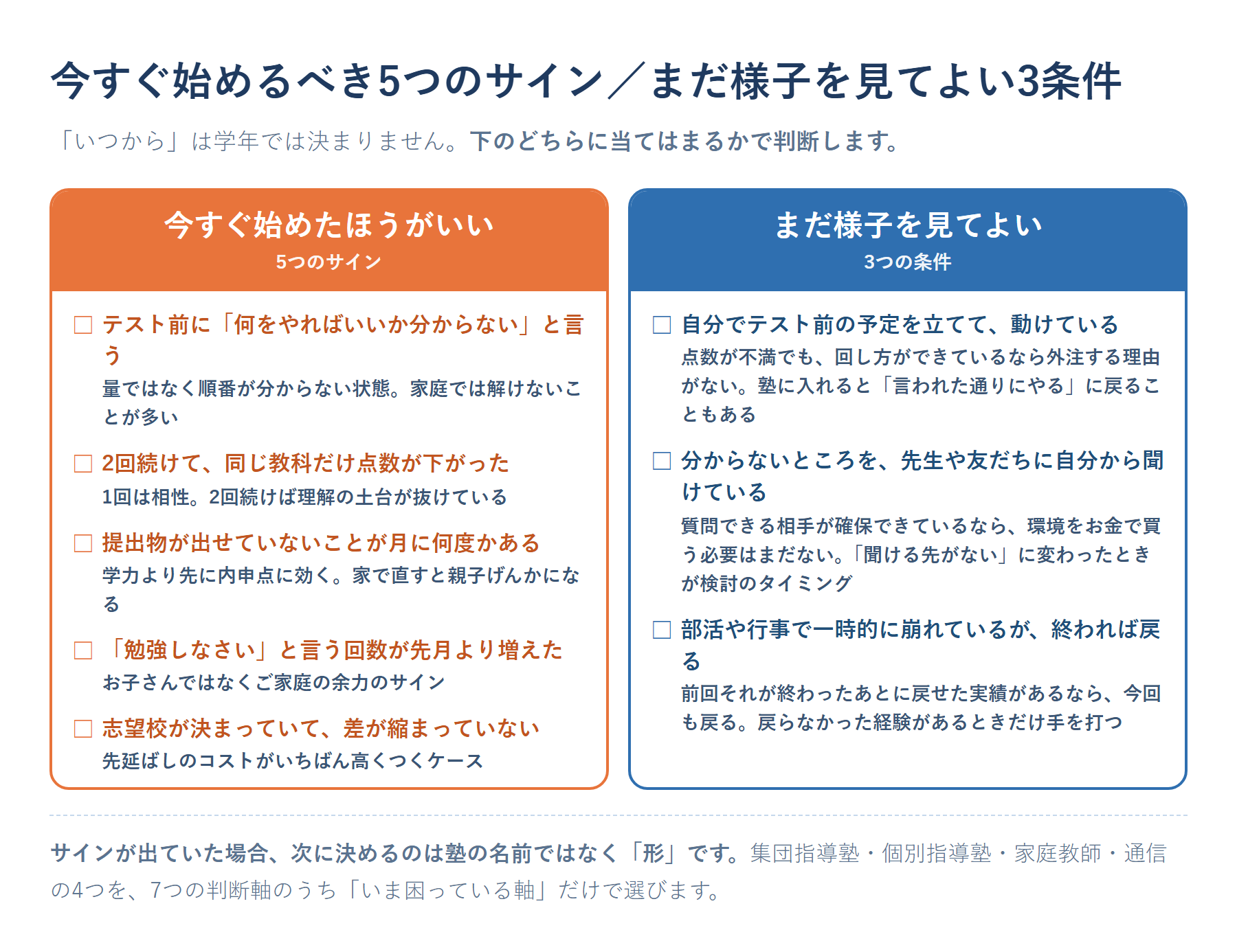 塾を今すぐ始めるべき5つのサインと、まだ様子を見てよい3つの条件を並べたチェックリストの図。始めるサインは①テスト前に「何をやればいいか分からない」と言う②2回続けて同じ教科だけ点数が下がった③提出物や課題が出せていないことが月に何度かある④家で「勉強しなさい」と言う回数が先月より増えている⑤志望校が決まっていて今の成績との差が縮まっていない、の5つ。様子を見てよい条件は①自分でテスト前の予定を立ててそのとおりに動けている②分からないところを学校の先生や友だちに自分から聞けている③部活や行事で一時的に崩れているが終われば戻る見込みがある、の3つ。どちらに当てはまるかで判断するもので、学年では決まらないという注記つき