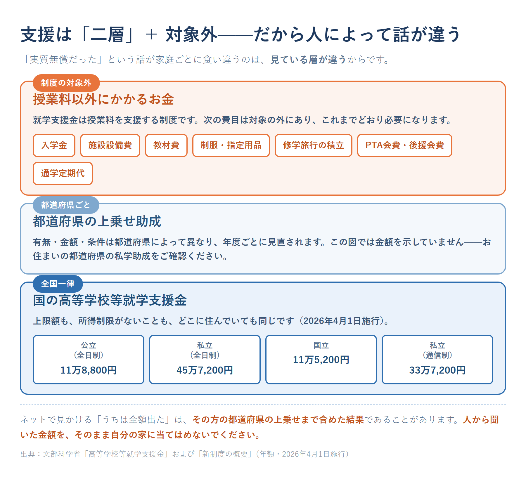 国の就学支援金・都道府県の上乗せ助成・制度の対象外費用の3レイヤー図
