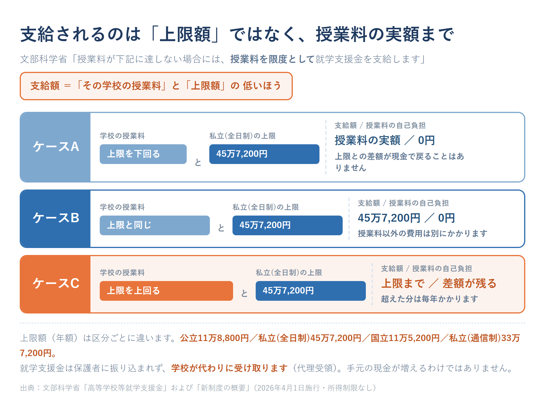 支給額は授業料の実額と上限額の低いほうで決まる