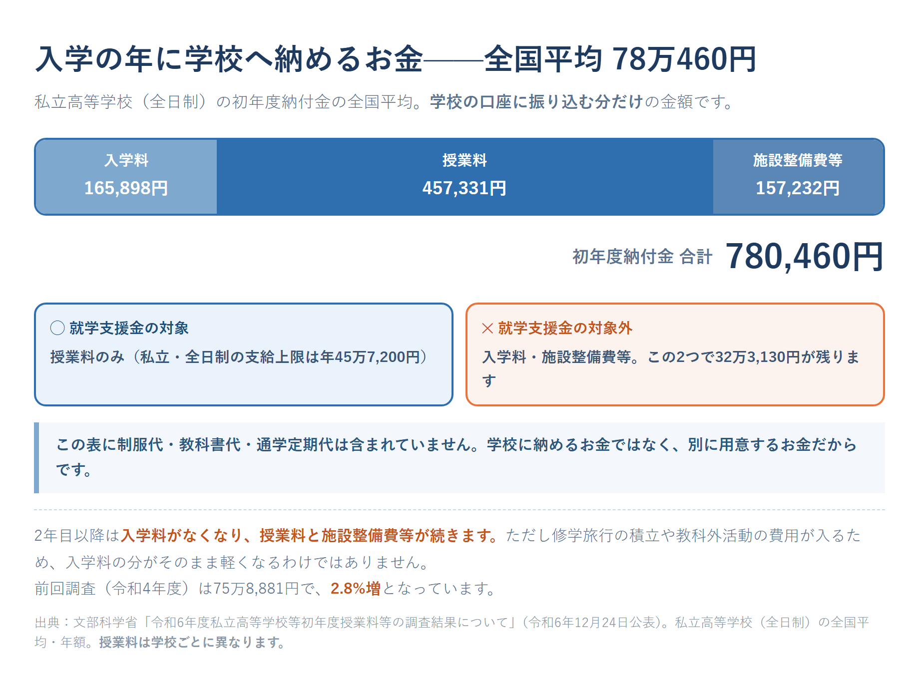 私立高校の初年度に学校へ納めるお金の内訳
