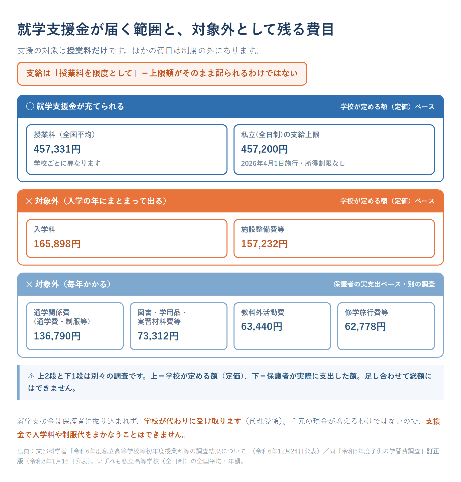 就学支援金が届く範囲と、対象外として残る費目