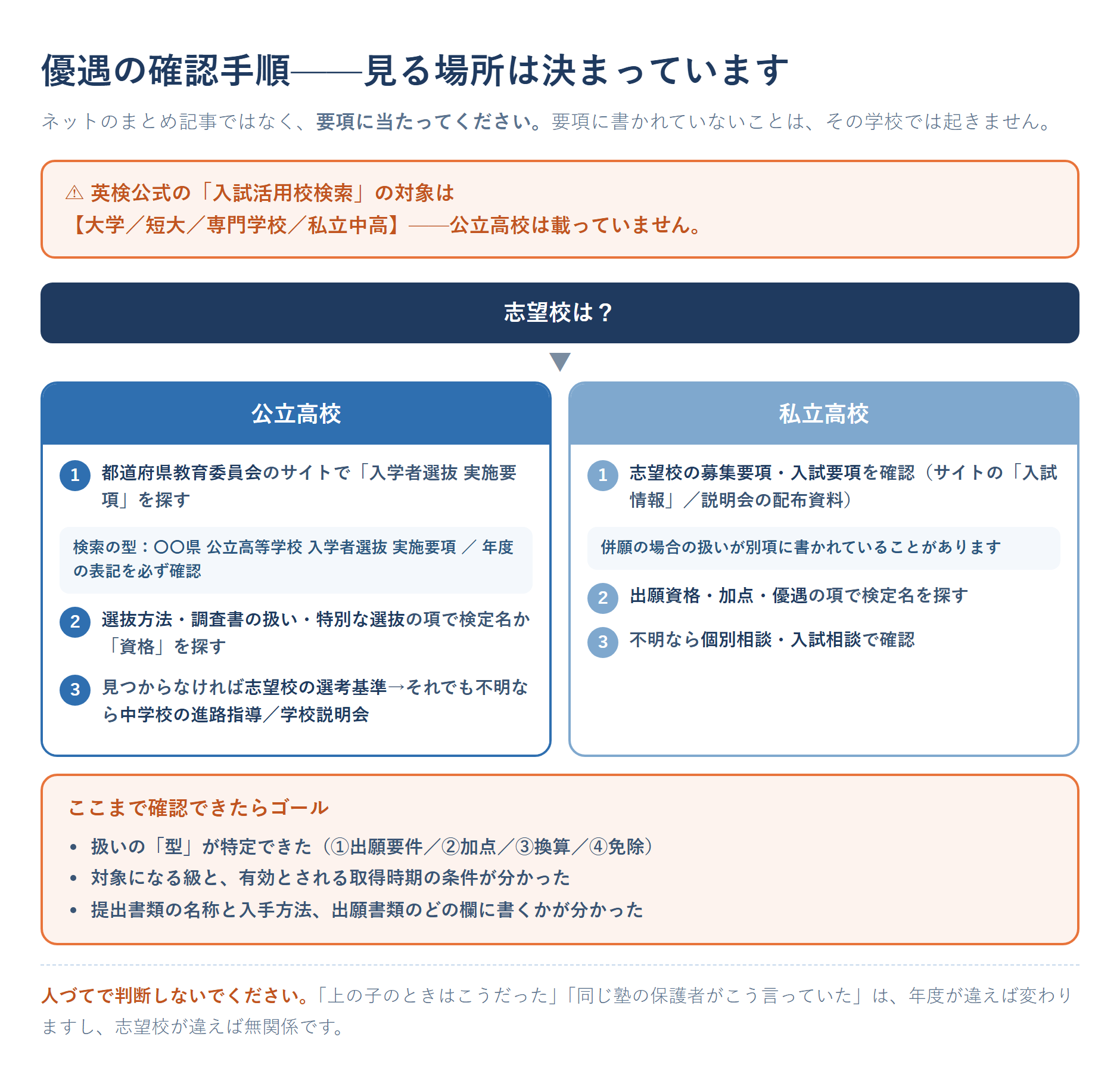 公立・私立別の確認手順のフロー