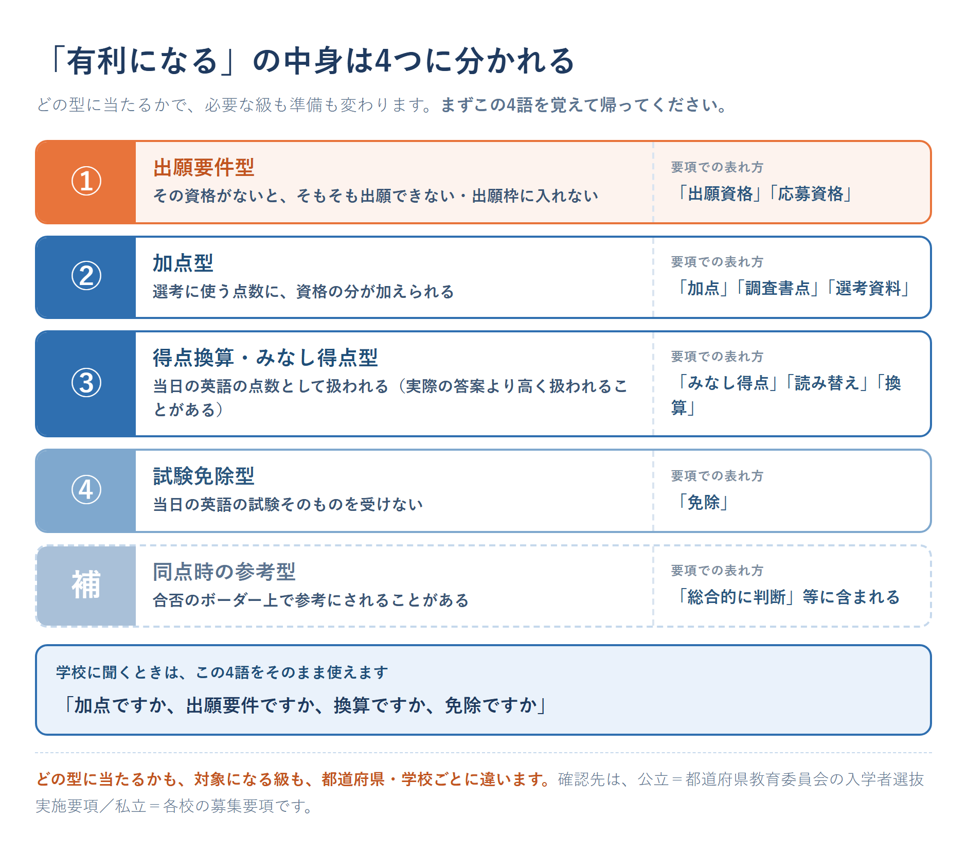 英検・漢検・数検の優遇の4つの型