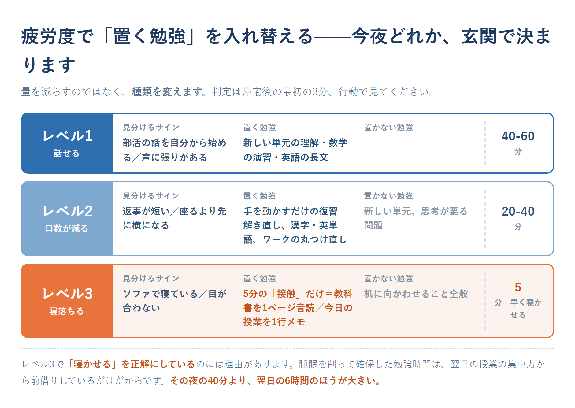 疲労度3段階と勉強メニューの出し分け表