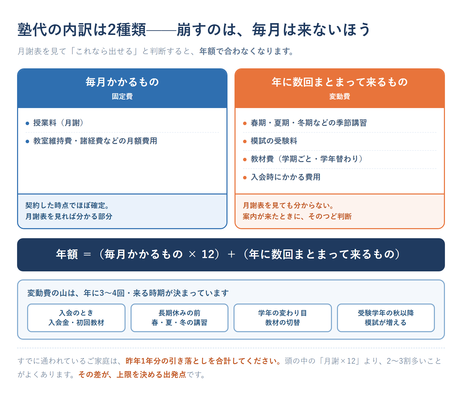 塾代の内訳マップ|固定費と変動費
