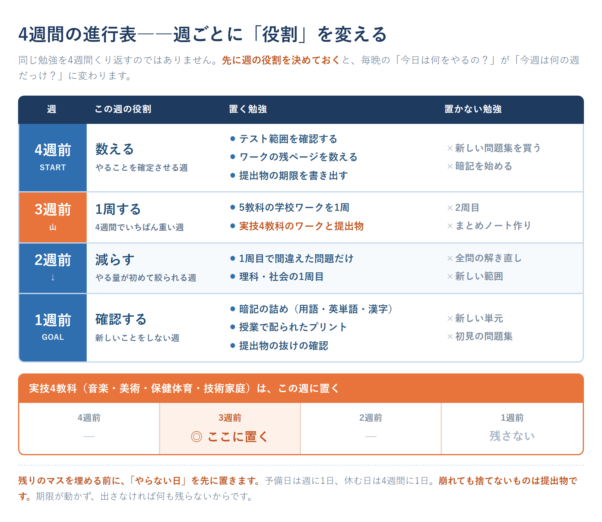 定期テスト1ヶ月前からの4週間の進行表（計画表）。4週前は範囲の確定、3週前は学校ワークを1周、2週前は間違えた問題だけ、1週前は暗記と提出物の確認、という週ごとの役割と、置く勉強・置かない勉強を並べた表。実技4教科は3週前に置くことを示した図