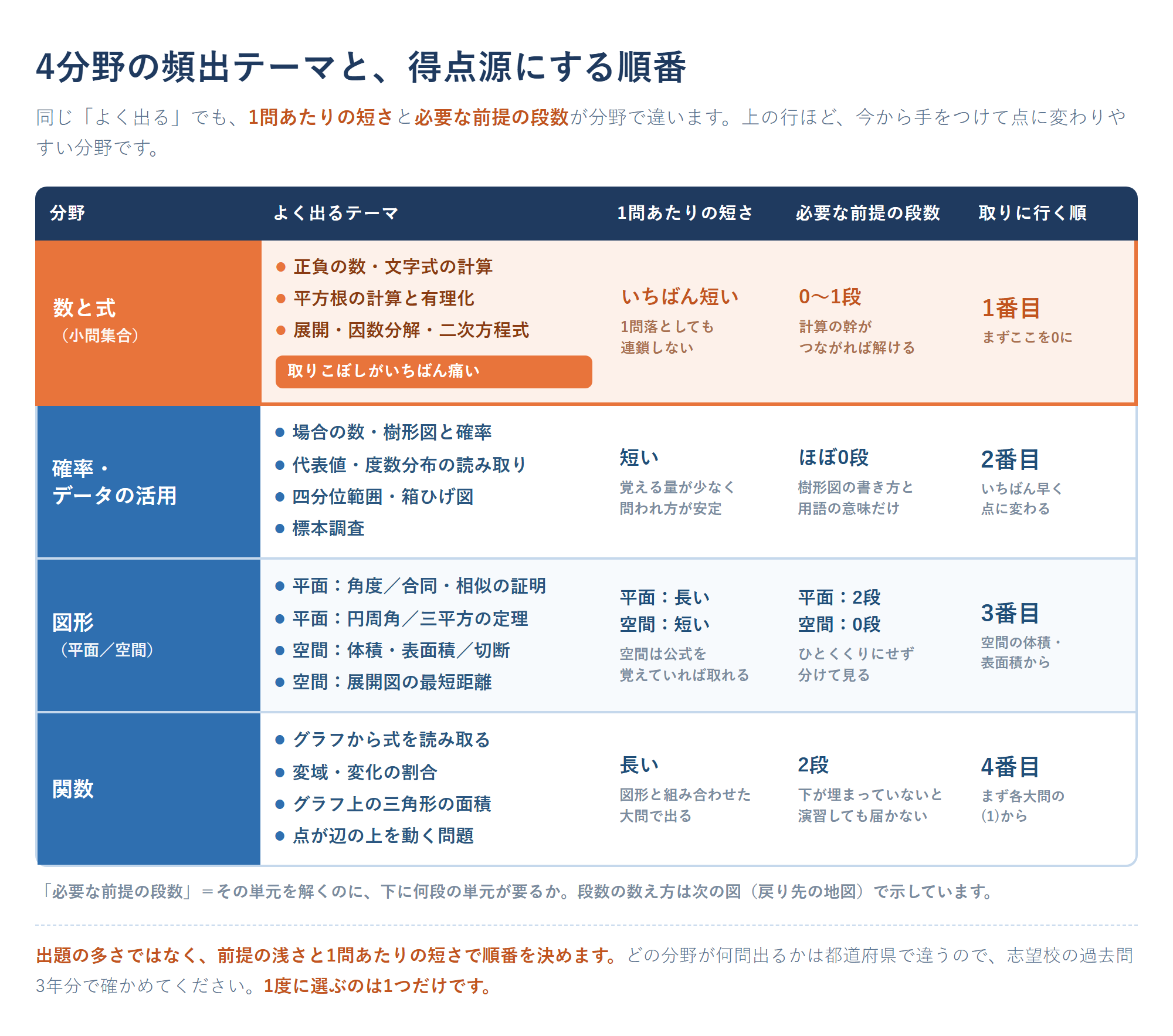 高校入試の数学でよく出る問題を4分野に整理した一覧図。数と式(小問集合)・確率・データの活用・図形・関数のそれぞれの頻出テーマと、1問あたりの短さ・必要な前提の段数・取りに行く順を並べ、小問集合が最も取りこぼしの痛い得点源であることを示した図