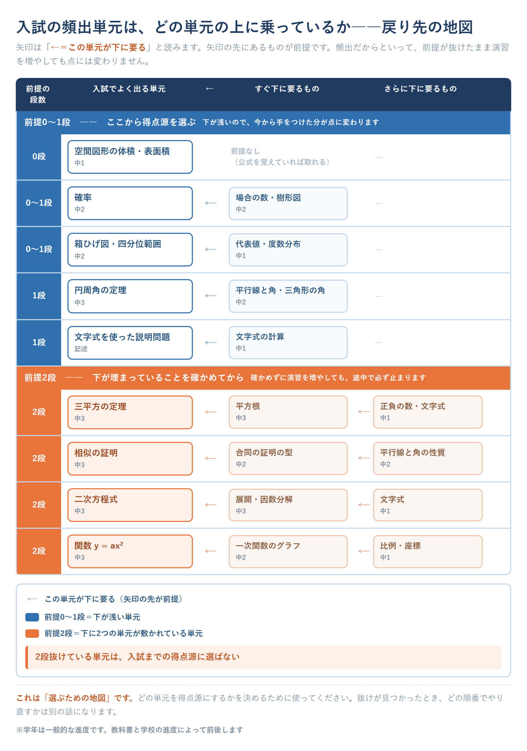 高校入試の数学でよく出る問題の前提単元をたどる戻り先の地図。三平方の定理は平方根、相似の証明は合同の証明の型、関数y=ax2は一次関数のグラフ、二次方程式は展開と因数分解というように、入試の頻出単元がどの単元の上に乗っているかを矢印で示し、前提が0〜1段の単元と2段の単元を分けた図