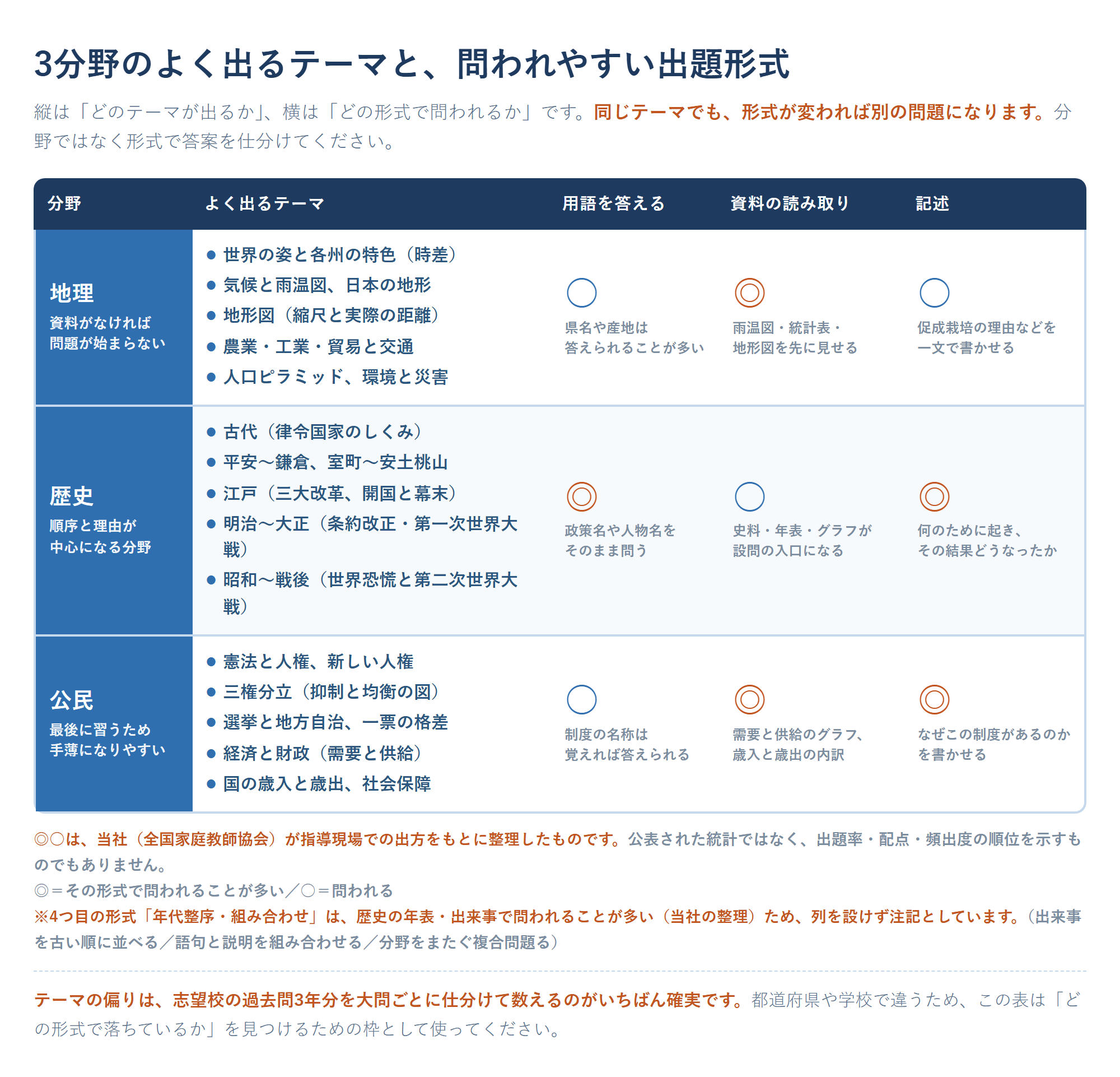 高校入試の社会でよく出る問題を地理・歴史・公民の3分野に整理した対応表。それぞれの頻出テーマと、用語を答える問題・資料の読み取り・記述のどの出題形式で問われやすいかを並べた図