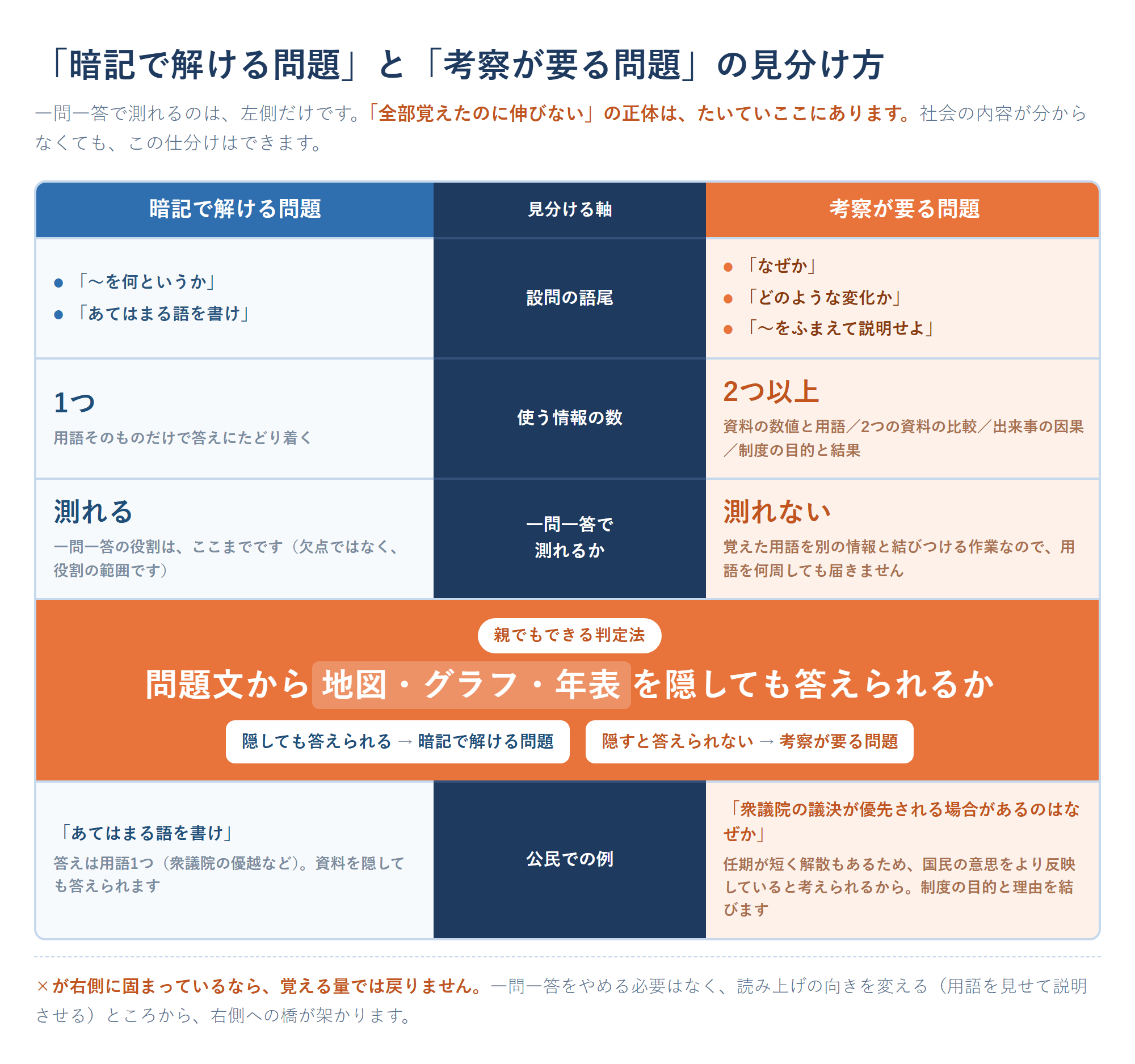 高校入試の社会でよく出る問題を、暗記で解ける問題と考察が要る問題に分けた見分け方の図。設問の語尾と使う情報の数、一問一答で測れるかどうか、資料を隠しても答えられるかという判定法を左右で対比した図