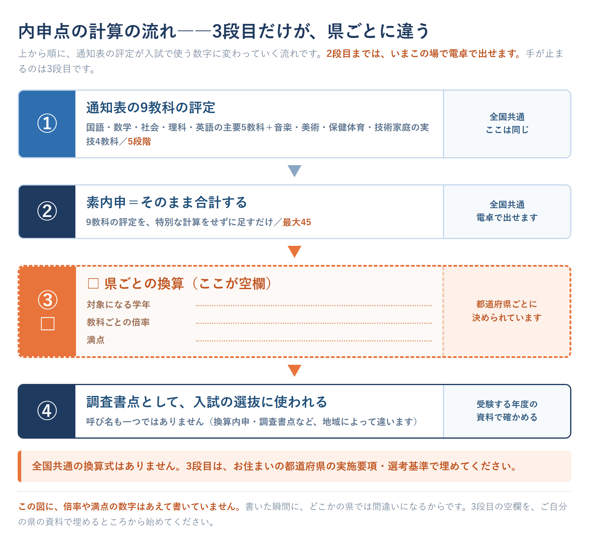 内申点の計算の流れを4段で示した図。通知表の9教科の評定（主要5教科と実技4教科・5段階）から、素内申＝9教科の評定をそのまま合計した数字（最大45）へ進み、次の段は県ごとの換算として空欄にし、対象学年・教科ごとの倍率・満点は都道府県で異なることを示したうえで、最後に調査書点として入試の選抜に使われる流れを並べた図。全国共通の換算式はなく空欄の段は各都道府県の実施要項・選考基準で埋める必要があることを注記した内申点 計算の流れ図