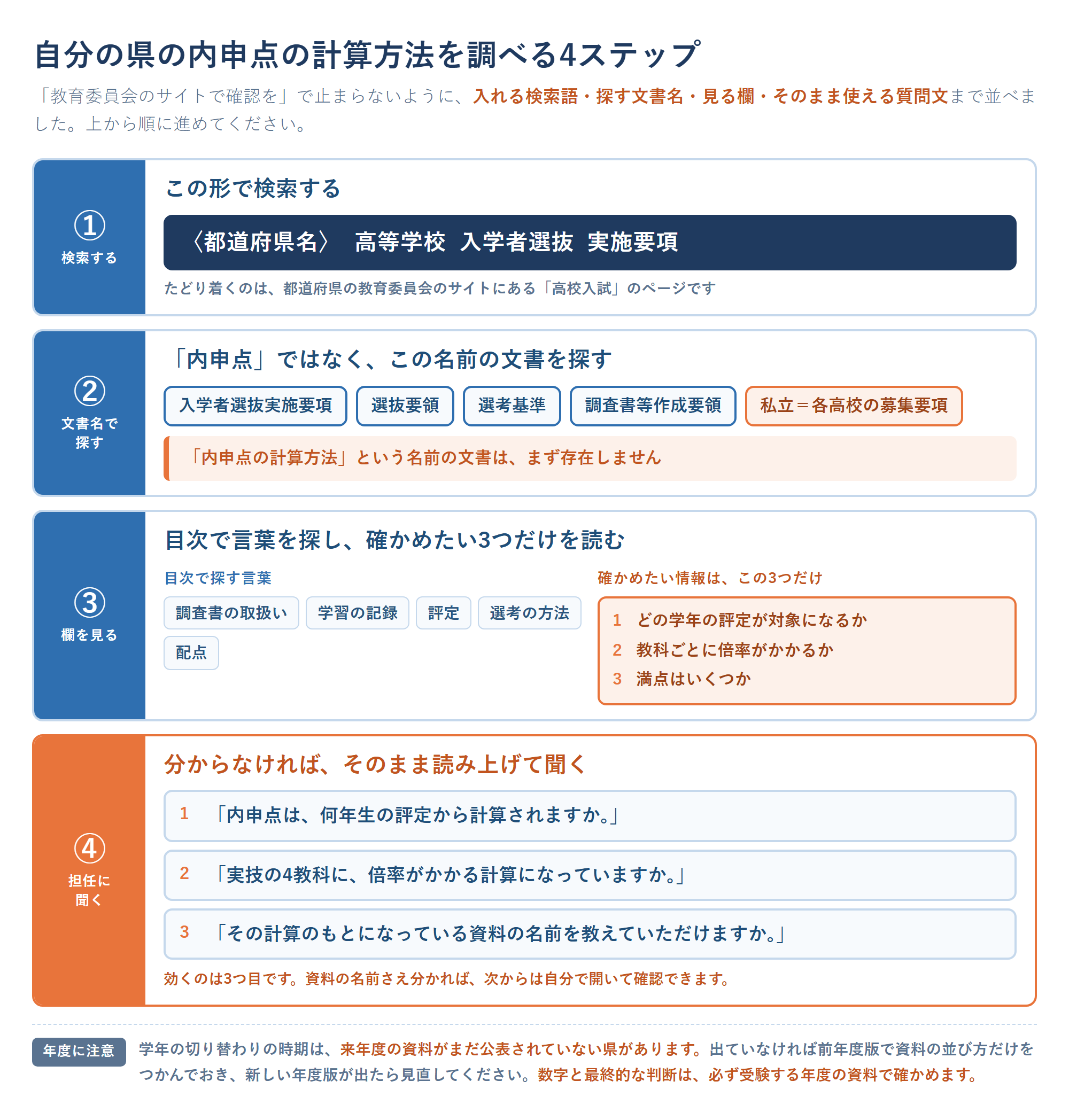 自分の県の内申点の計算方法を調べる4ステップの図。1つ目に都道府県名と高等学校入学者選抜実施要項で検索すること、2つ目に教育委員会のサイトで探す文書名として実施要項・選抜要領・選考基準・調査書等作成要領と私立の募集要項を挙げ、3つ目に資料の中で見る欄として調査書の取扱い・学習の記録・評定・選考の方法・配点を示し、4つ目に担任への質問文として内申点は何年生の評定から計算されますか、実技の4教科に倍率がかかる計算になっていますか、計算のもとになっている資料の名前を教えていただけますか、を並べた内申点 計算方法の調べ方の手順図