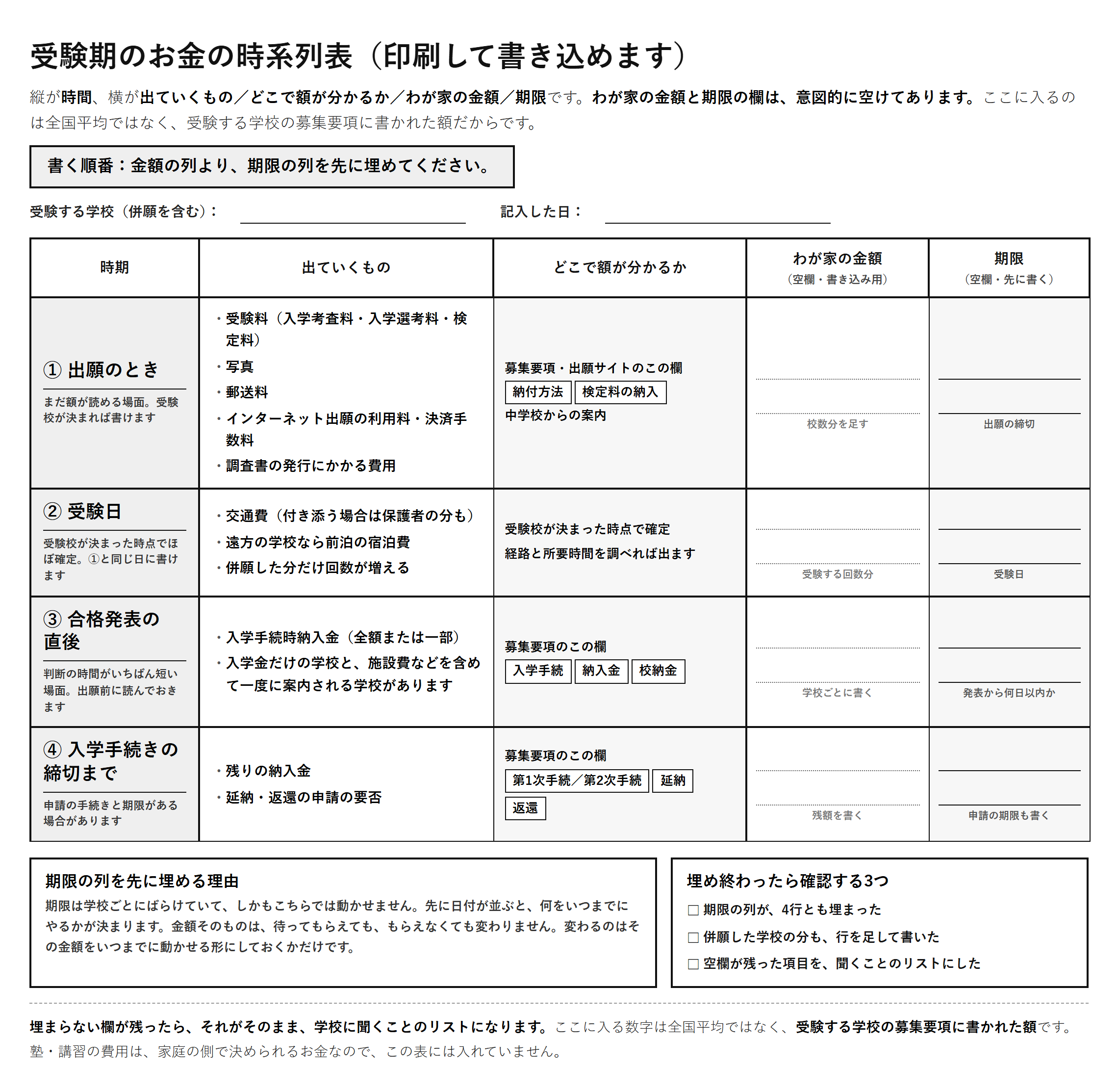 高校受験にかかる費用を時系列で整理した表。出願のとき・受験日・合格発表の直後・入学手続きの締切までの4つの場面ごとに、受験料や入学手続時納入金など出ていくお金と、募集要項のどこで額が分かるかを並べ、わが家の金額と期限を書き込む空欄を設けた図