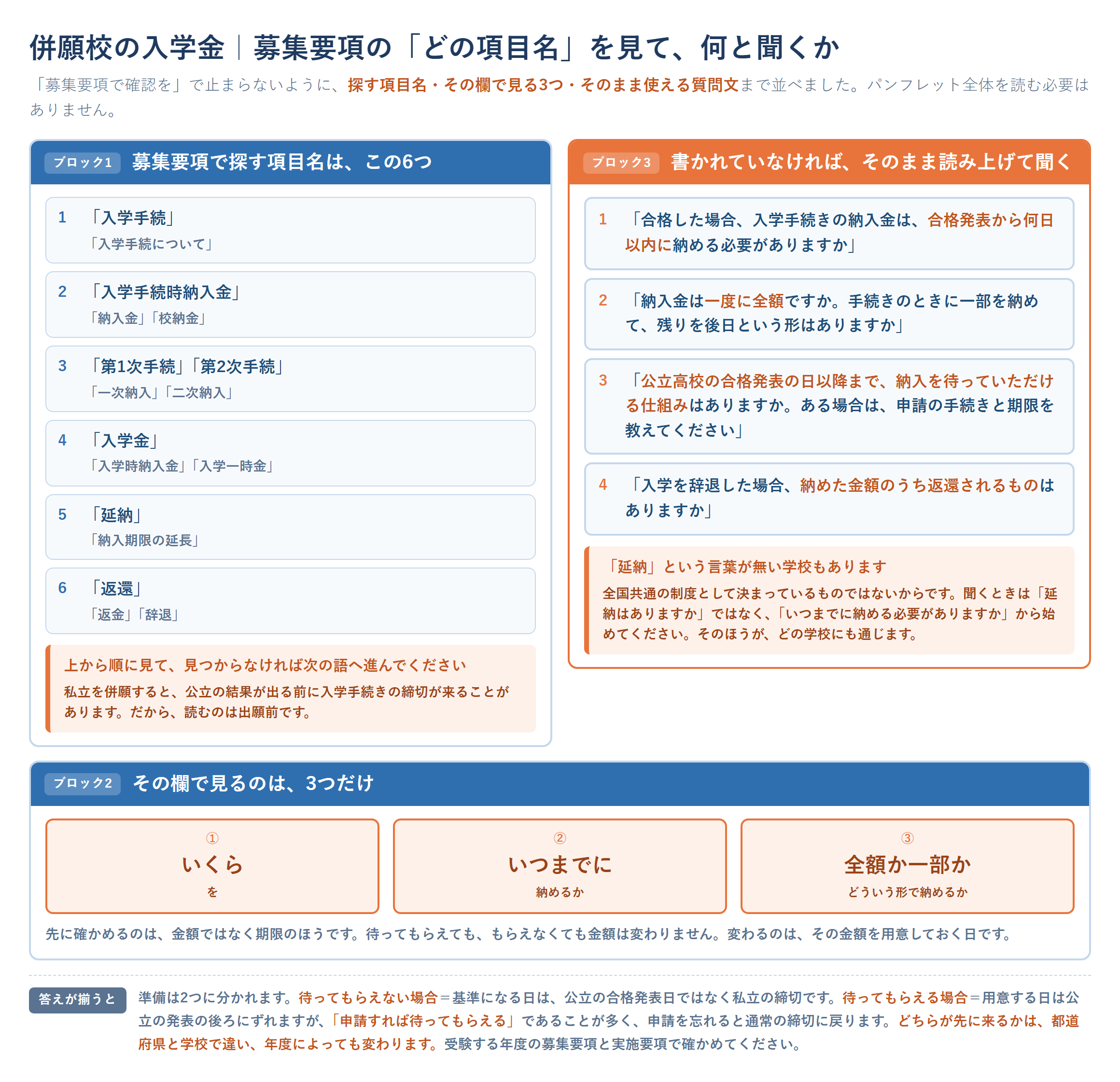 高校受験にかかる費用のうち併願校の入学金を確認するためのチェックリスト。募集要項で探す項目名(入学手続、入学手続時納入金、第1次手続、延納、返還など)と、いくら・いつまでに・全額か一部かという見る3点、書いていないときに学校へ聞く質問文4本を並べた図
