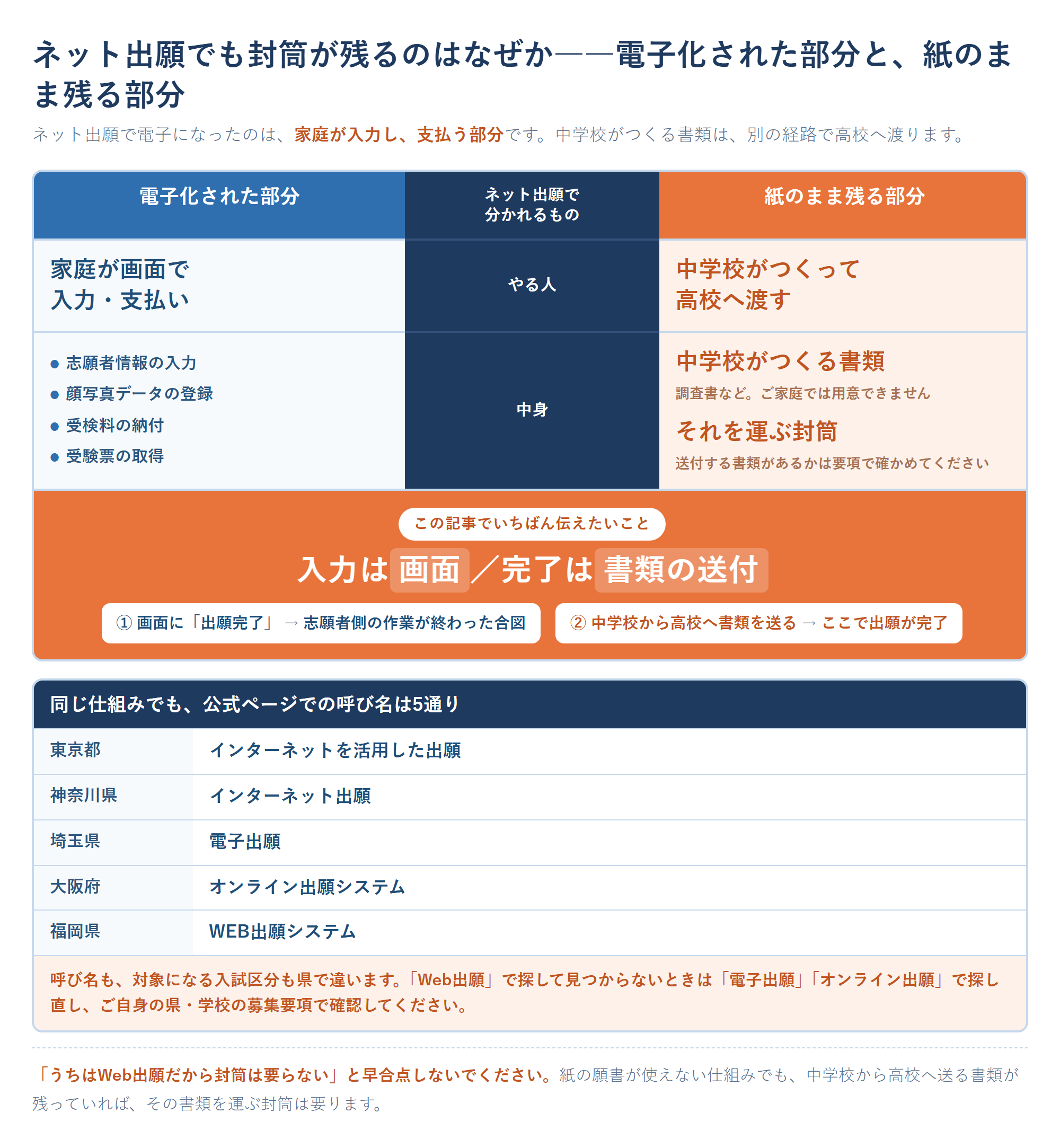 高校受験の願書とネット出願で、紙のまま残る部分と電子化された部分の分担を示した図。左側に電子化された部分として家庭が入力・支払いする4つ(志願者情報の入力、顔写真データの登録、受検料の納付、受験票の取得)を並べ、右側に紙のまま残る部分として中学校がつくる書類とそれを運ぶ封筒を置き、中央に入力は画面・完了は書類の送付という二段構えの矢印を配置した図。下段にはネット出願の公式呼称が5通りあることを示す表として、東京都はインターネットを活用した出願、神奈川県はインターネット出願、埼玉県は電子出願、大阪府はオンライン出願システム、福岡県はWEB出願システムを並べ、呼び名も対象の入試区分も県で違うため自分の県の募集要項で確認するよう注記した高校受験 願書とネット出願の分担図