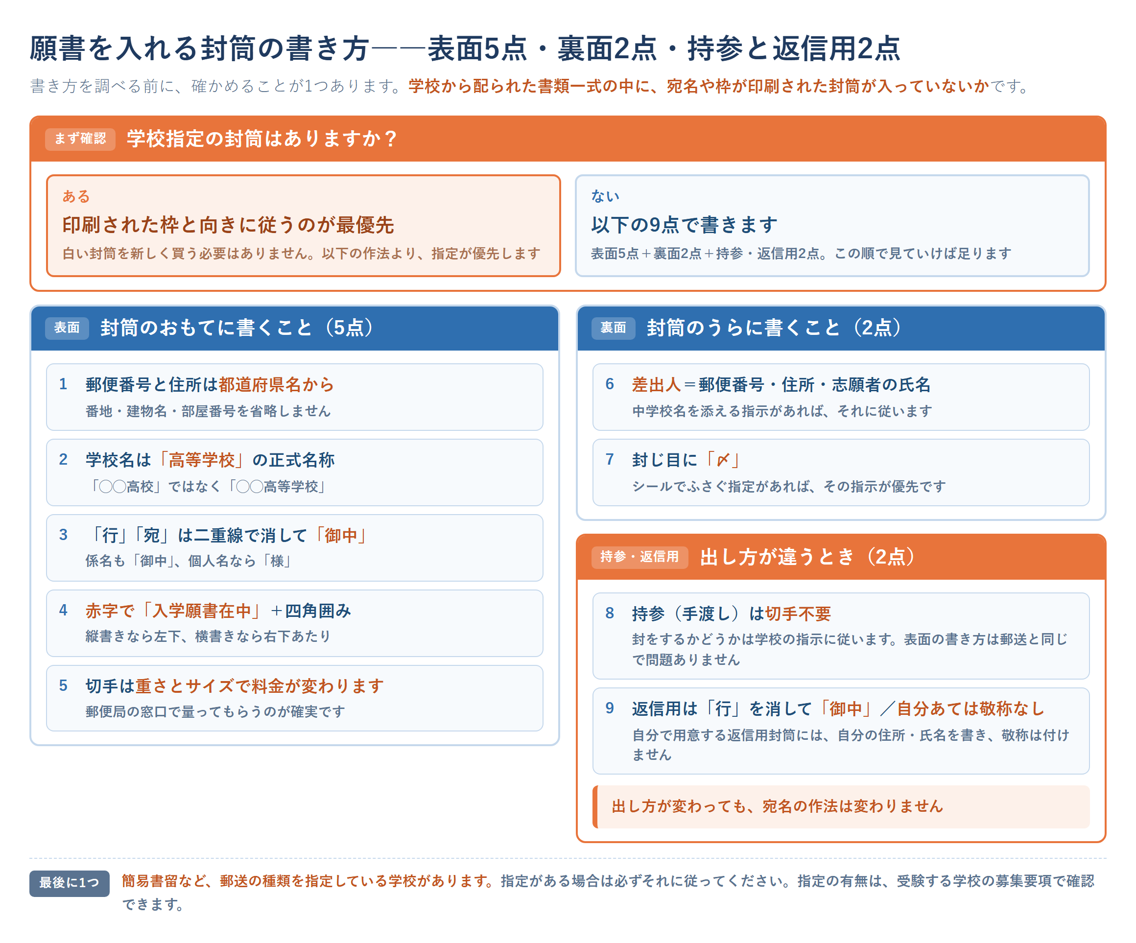 高校受験の願書を入れる封筒の書き方を3面で示した図。冒頭に学校指定の封筒があるかどうかの分岐を置き、ある場合は印刷された枠と向きに従うことを最優先とし、ない場合は以下の書き方に進む構成。表面には郵便番号と住所を都道府県名から省略せず書くこと、学校名は高等学校という正式名称で書くこと、行や宛は二重線で消して御中に直し係名も御中・個人名は様にすること、左下に赤字で入学願書在中と書いて四角で囲むこと、切手は重さとサイズで料金が変わることの5点を配置。裏面には差出人として郵便番号・住所・志願者氏名を書くことと封じ目に〆を書くことの2点を配置。持参・返信用の面には、持参のときは切手が不要で封をするかは学校の指示に従うこと、返信用封筒に行と印刷されていれば御中に直し自分あての封筒には敬称を付けないことの2点を配置し、郵送の種類の指定は募集要項で確認するよう注記した高校受験 願書 封筒 書き方の図