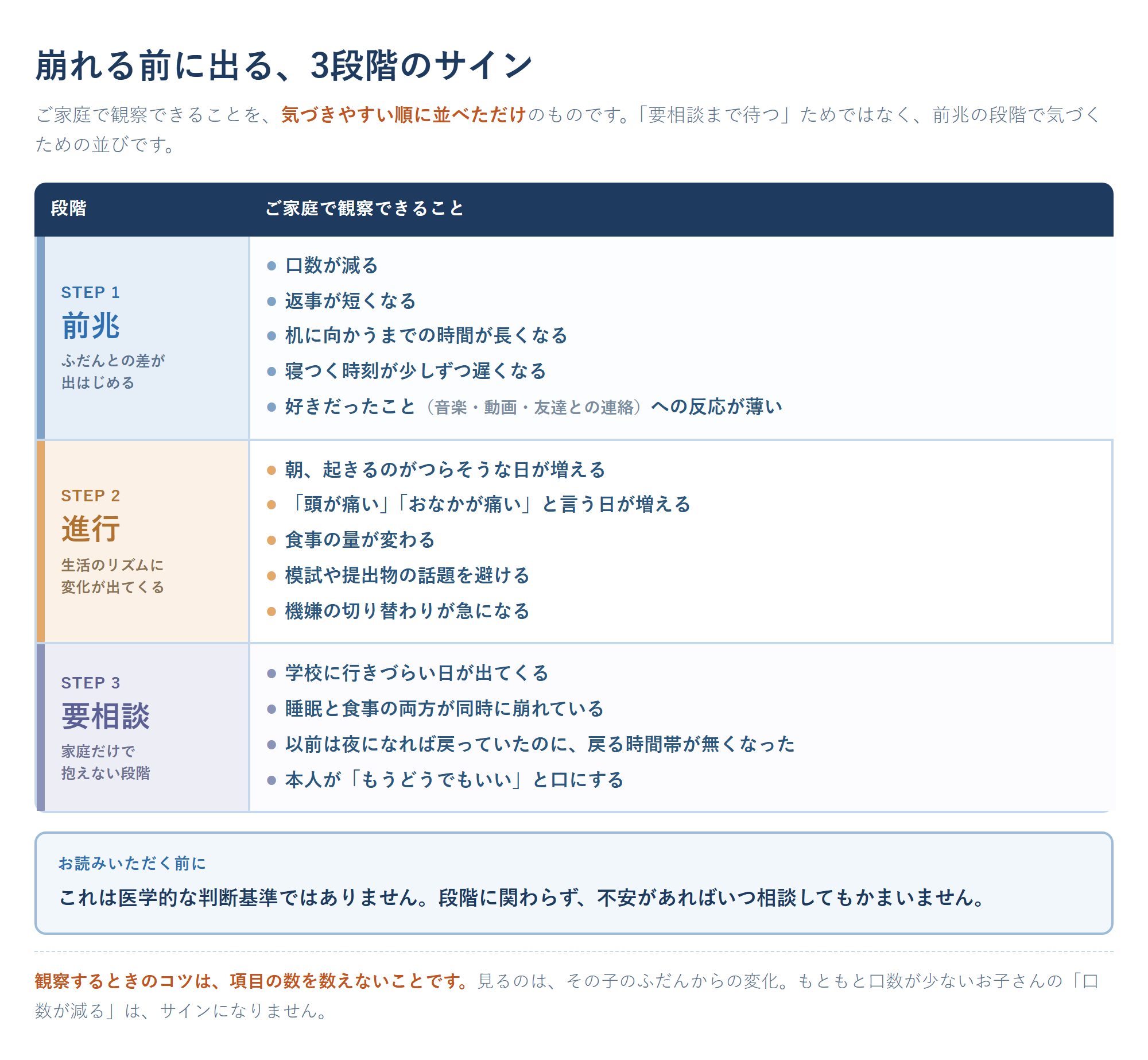 受験期に崩れる前に出る3段階のサインを、前兆・進行・要相談の3段で並べた一覧図。前兆は口数が減る、返事が短くなる、机に向かうまでの時間が長くなる、寝つく時刻が遅くなる、好きだったことへの反応が薄い。進行は朝起きるのがつらそうな日が増える、頭が痛い・おなかが痛いと言う日が増える、食事の量が変わる、模試や提出物の話題を避ける、機嫌の切り替わりが急になる。要相談は学校に行きづらい日が出てくる、睡眠と食事が同時に崩れている、夜になっても戻る時間帯が無くなった、本人がもうどうでもいいと口にする。図の中に「これは医学的な判断基準ではありません。段階に関わらず、不安があればいつ相談してもかまいません」という注記を入れた、受験生のメンタルのサインを段階で示した図