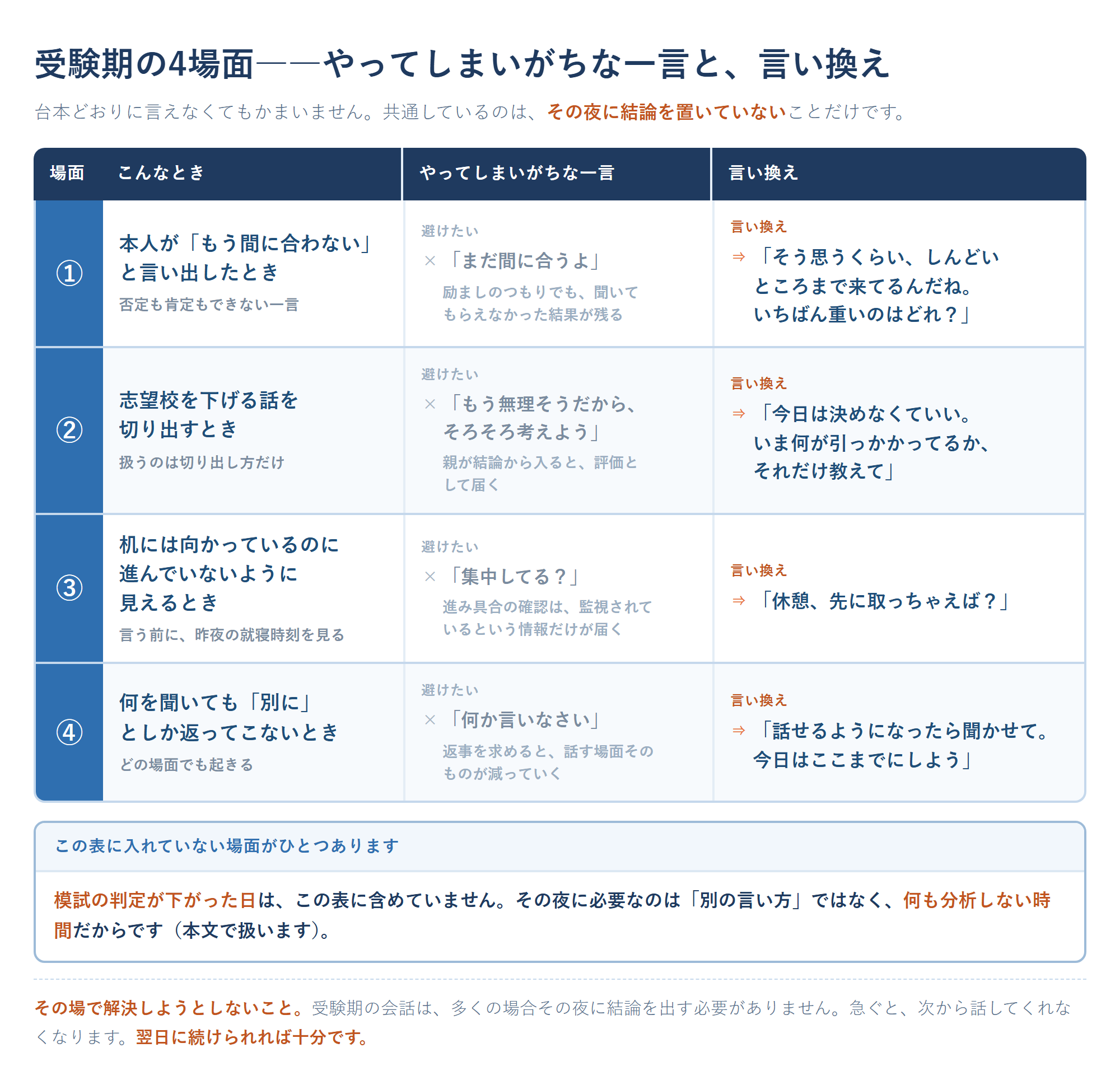 受験期の4つの場面について、やってしまいがちな一言と言い換えを並べた対照表の図。1行目は本人がもう間に合わないと言い出したとき、避けたいのはまだ間に合うよと否定すること、言い換えはそう思うくらいしんどいところまで来てるんだね、いちばん重いのはどれ。2行目は志望校を下げる話を切り出すとき、避けたいのはもう無理そうだからそろそろ考えようと親が結論から入ること、言い換えは今日は決めなくていい、いま何が引っかかってるか教えて。3行目は机には向かっているのに進んでいないように見えるとき、避けたいのは集中してる？と進み具合を確認すること、言い換えは休憩、先に取っちゃえば。4行目は何を聞いても別にとしか返ってこないとき、避けたいのは何か言いなさいと返事を求めること、言い換えは話せるようになったら聞かせて、今日はここまでにしよう。模試の判定が下がった日はこの表に含めず本文で扱うと注記した、受験期の親の声かけ言い換え表