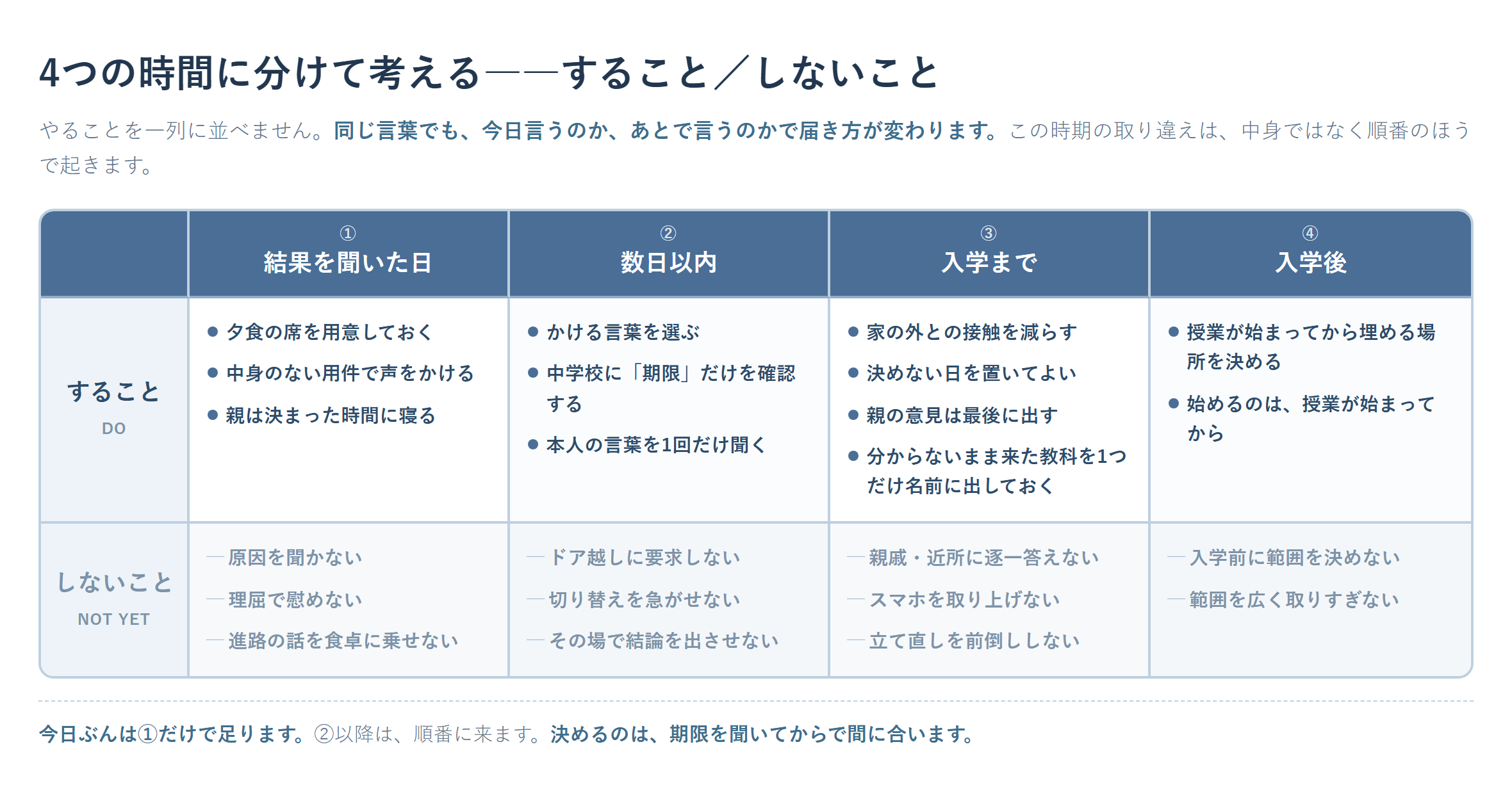 高校受験に落ちたあとの保護者の行動を時間軸で4つに分けた図。結果を聞いた日は家のふだんの時間を回すこと(夕食の席を用意する・中身のない用件で声をかける・原因を聞かない・親は決まった時間に寝る)、数日以内は言葉を選ぶことと中学校に期限だけを確認すること、入学までは家の外との接触を減らし決めない日を置いてよいこと、入学後は授業が始まってから埋める場所を決めることを、それぞれ「すること」と「しないこと」の2列に分けて並べた、高校受験 落ちた あとの保護者の対応の時間軸図