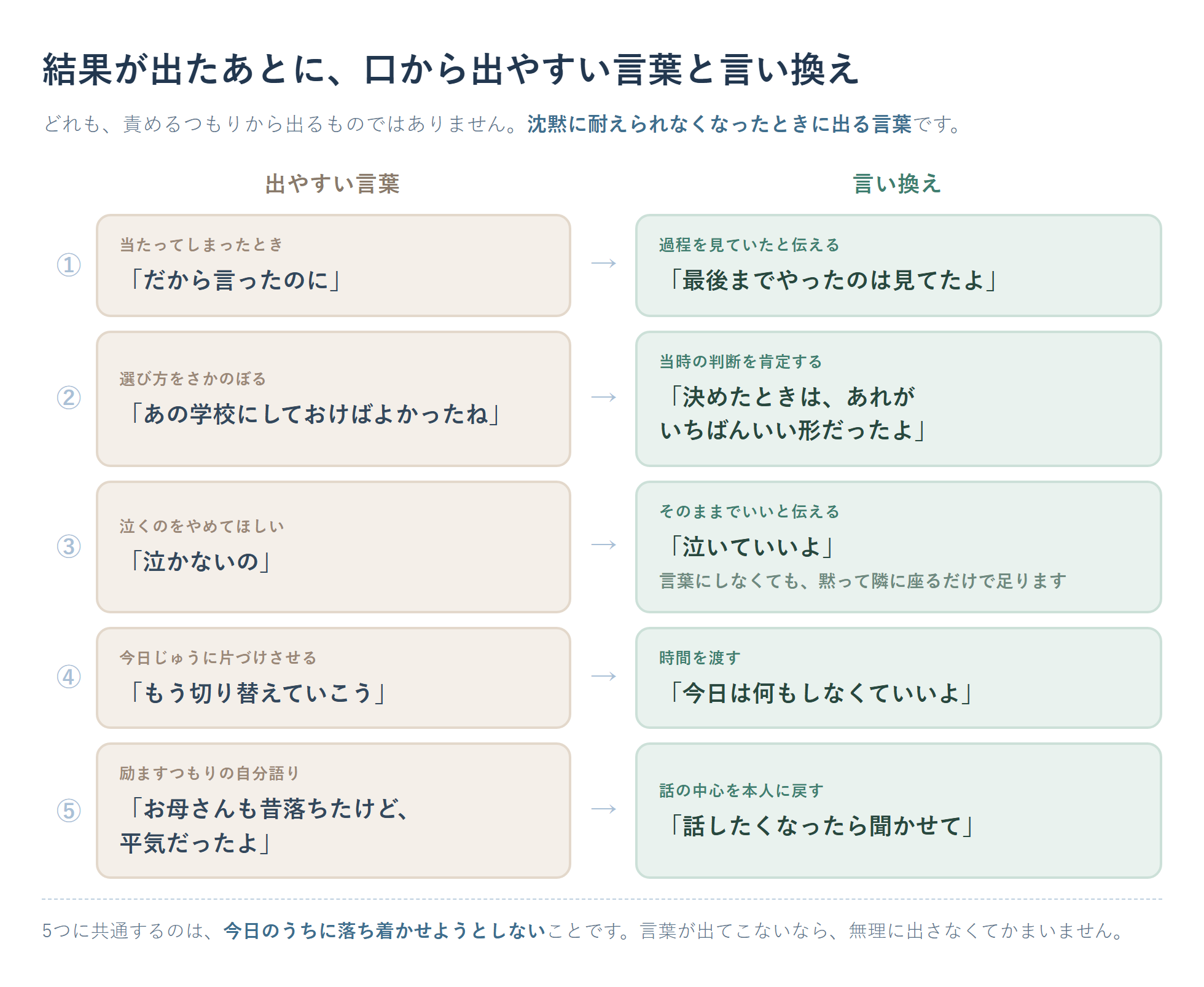 高校受験の結果が出たあとに口から出やすい言葉と、その言い換えを並べた対比表の図。だから言ったのに→最後までやったのは見てたよ、あの学校にしておけばよかったね→決めたときは、あれがいちばんいい形だったよ、泣かないの→泣いていいよ(黙って隣に座る)、もう切り替えていこう→今日は何もしなくていいよ、お母さんも昔落ちたけど平気だったよ→話したくなったら聞かせて、の5組を左右に対比し、いずれも責める意図から出る言葉ではなく沈黙に耐えられなくなったときに出る言葉であることを注記した、高校受験 落ちた あとの声かけの言い換え図