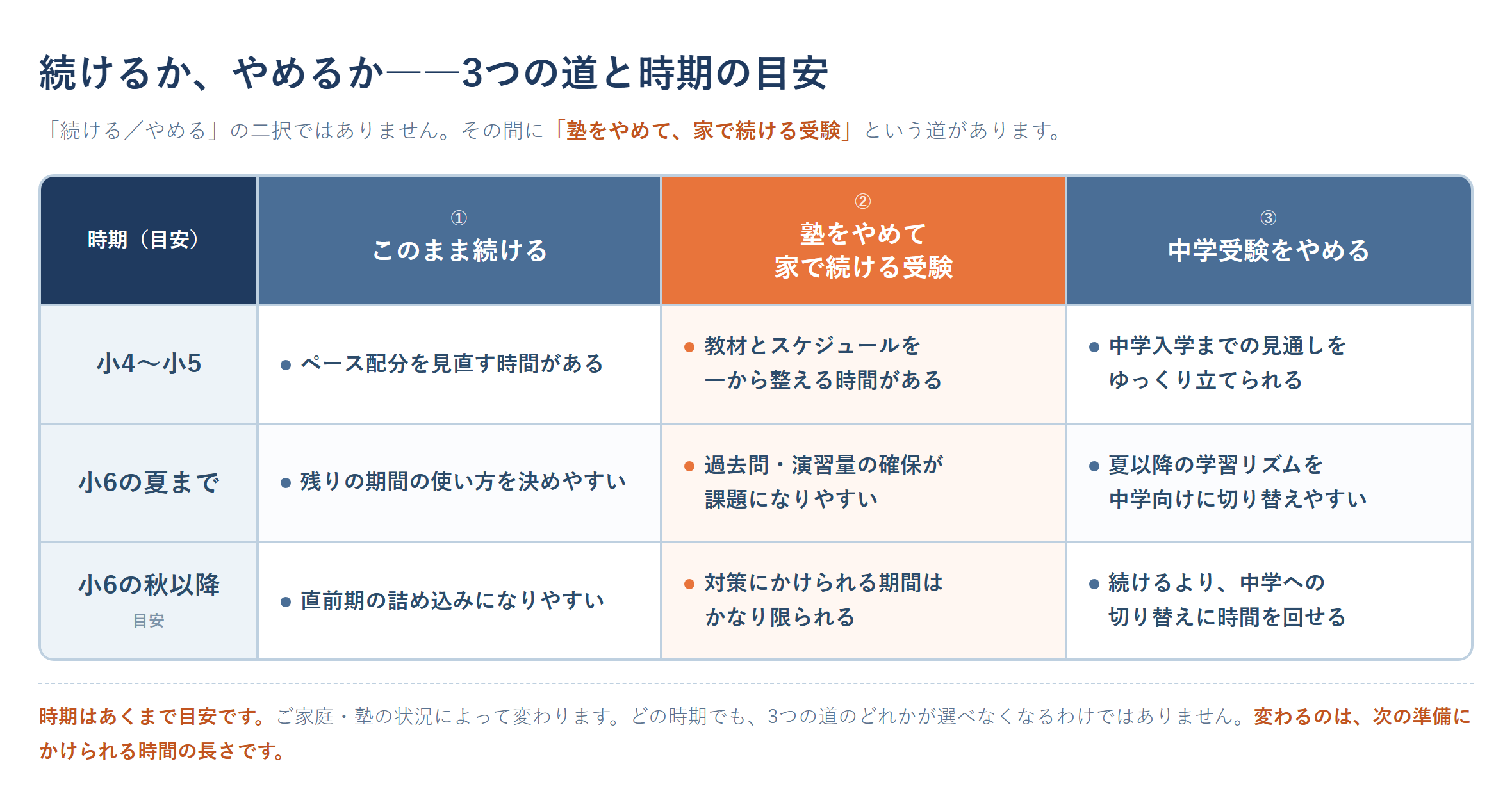 中学受験を続けるか、塾をやめて家で続ける受験にするか、中学受験そのものをやめるかの3つの道を、小4〜小5・小6の夏まで・小6の秋以降という3つの時期でどう変わるかを示した図。いずれの時期でも選べるが、学年が上がるほど対策にかけられる時間の余裕は小さくなる目安を示している