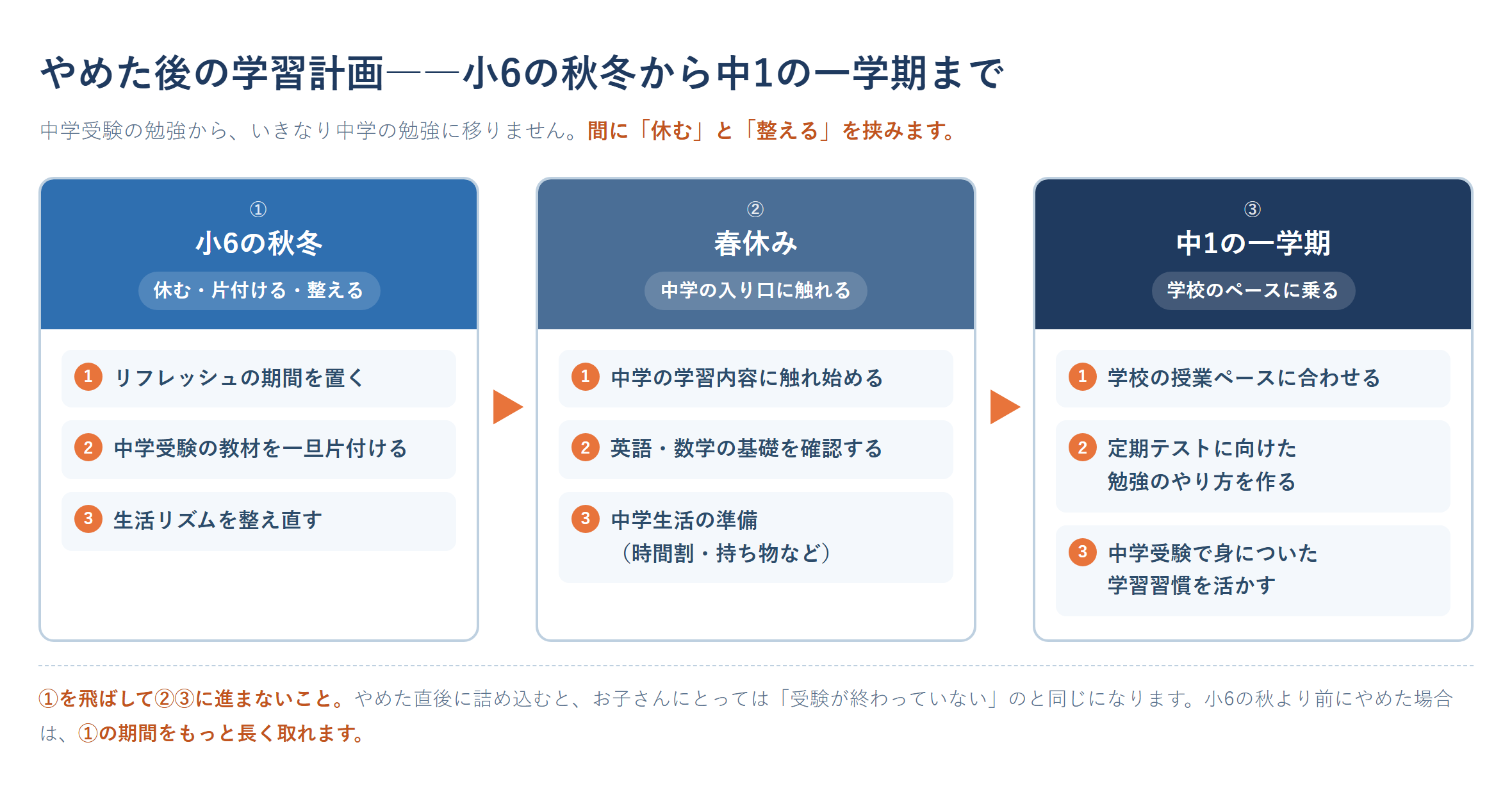 中学受験をやめた後の学習計画を、小6の秋冬・春休み・中1の一学期の3つの時期に分けて示したタイムライン図。小6の秋冬はリフレッシュの期間を置く・中学受験の教材を一旦片付ける・生活リズムを整え直す、春休みは中学の学習内容に触れ始める・英語と数学の基礎を確認する・中学生活の準備をする、中1の一学期は学校の授業ペースに合わせる・定期テストに向けた勉強のやり方を作る・中学受験で身についた学習習慣を活かす、とそれぞれの時期にすることを3項目ずつ整理している