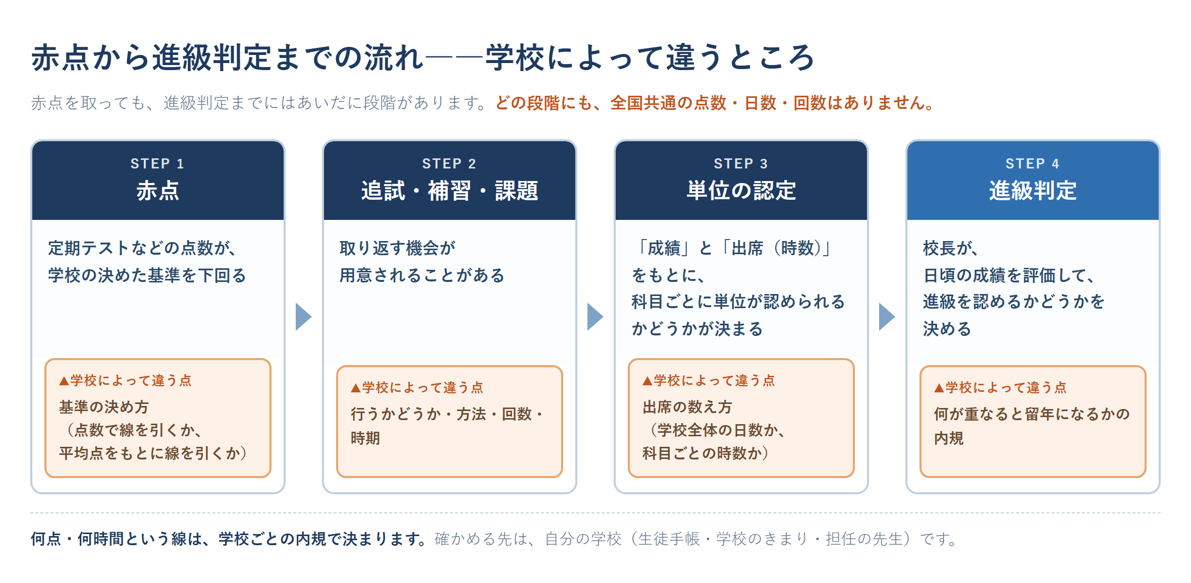 高校で赤点を取ったときに進級が決まるまでの4段階の流れ図。赤点→追試・補習・課題→単位の認定→進級判定の順に並び、各段階で学校によって違う点(基準の決め方、救済措置の有無と方法と時期、出席時数の数え方、何が重なると留年になるかの内規)を注記した図