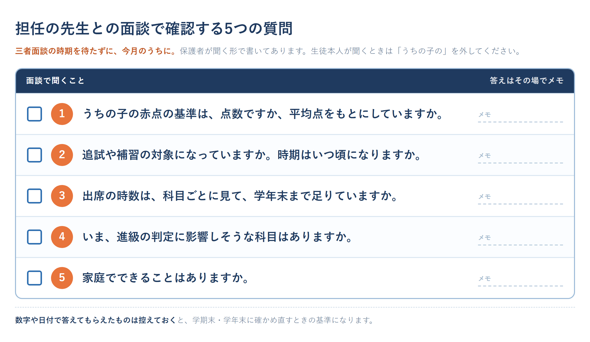 高校の赤点・留年が心配なときに、担任の先生との面談で確認しておきたい5つの質問を一覧にしたチェックシート。赤点の基準の決め方、追試や補習の対象と時期、科目ごとの出席の時数、進級の判定に影響しそうな科目、家庭でできること、の5問を並べた図
