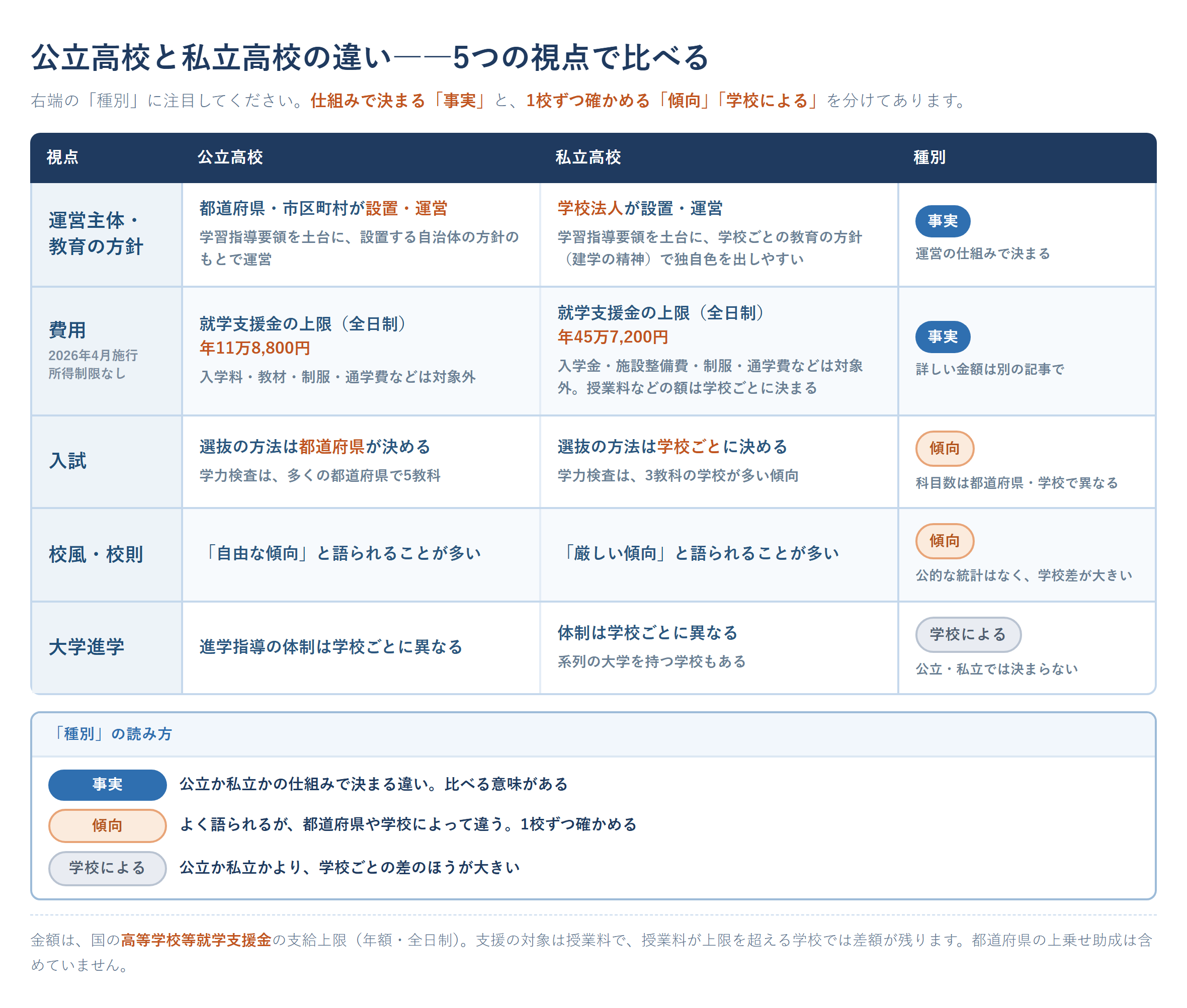 公立高校と私立高校の違いを、運営主体・教育の方針、費用、入試、校風・校則、大学進学の5つの視点で比べた比較表。公立は都道府県・市区町村、私立は学校法人が設置・運営すること、2026年4月施行の就学支援金の上限が公立(全日制)年11万8,800円・私立(全日制)年45万7,200円で授業料以外は対象外であること、入試は公立が都道府県・私立が学校ごとに方法を決め科目数は都道府県・学校で異なること、校則の厳しさは傾向として語られるだけで学校差が大きいこと、大学進学の体制は学校ごとに異なることを並べ、仕組みで決まる「事実」と、1校ずつ確かめる「傾向」「学校による」を種別欄で区別した、公立高校 私立高校 違いの比較表