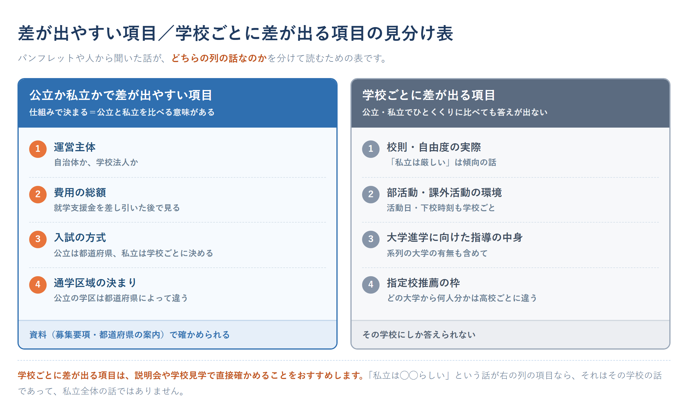 公立か私立かで差が出やすい項目と、学校ごとに差が出る項目を左右2列に分けた見分け表。左の列は仕組みで決まり公立と私立を比べる意味がある4項目(運営主体、就学支援金を差し引いた後の費用の総額、入試の方式(誰が選抜の方法を決めるか)、通学区域の決まり)、右の列は公立・私立でひとくくりに比べても答えが出ない4項目(校則・自由度の実際、部活動・課外活動の環境、大学進学に向けた指導の中身、指定校推薦の枠)で、右の列は説明会や学校見学で直接確かめることをすすめる注記を添えた、公立高校 私立高校 違いの見分け表