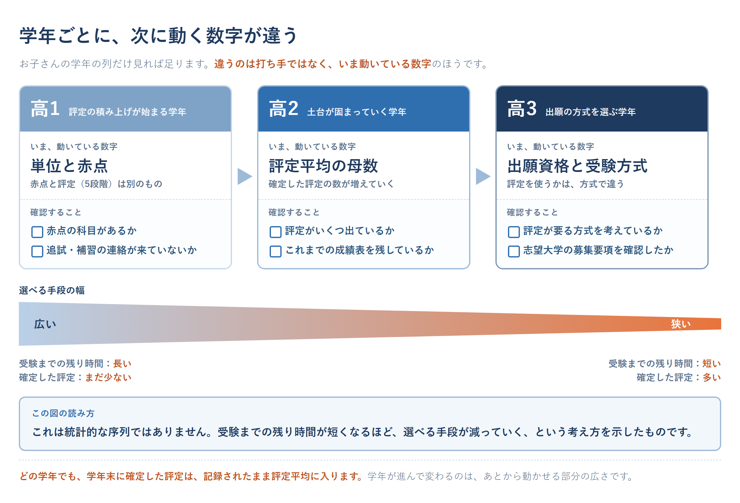 勉強しない高校生の保護者向けに、学年ごとに今動いている数字を示した図。高1は単位と赤点（赤点の科目・追試や補習の連絡を確認）、高2は評定平均の母数（評定の数・成績表の保管を確認）、高3は出願資格と受験方式（出願の方式・募集要項を確認）。統計的な序列ではなく、受験までの残り時間が短く、確定した評定が多くなるほど選べる手段が減るという考え方を表す
