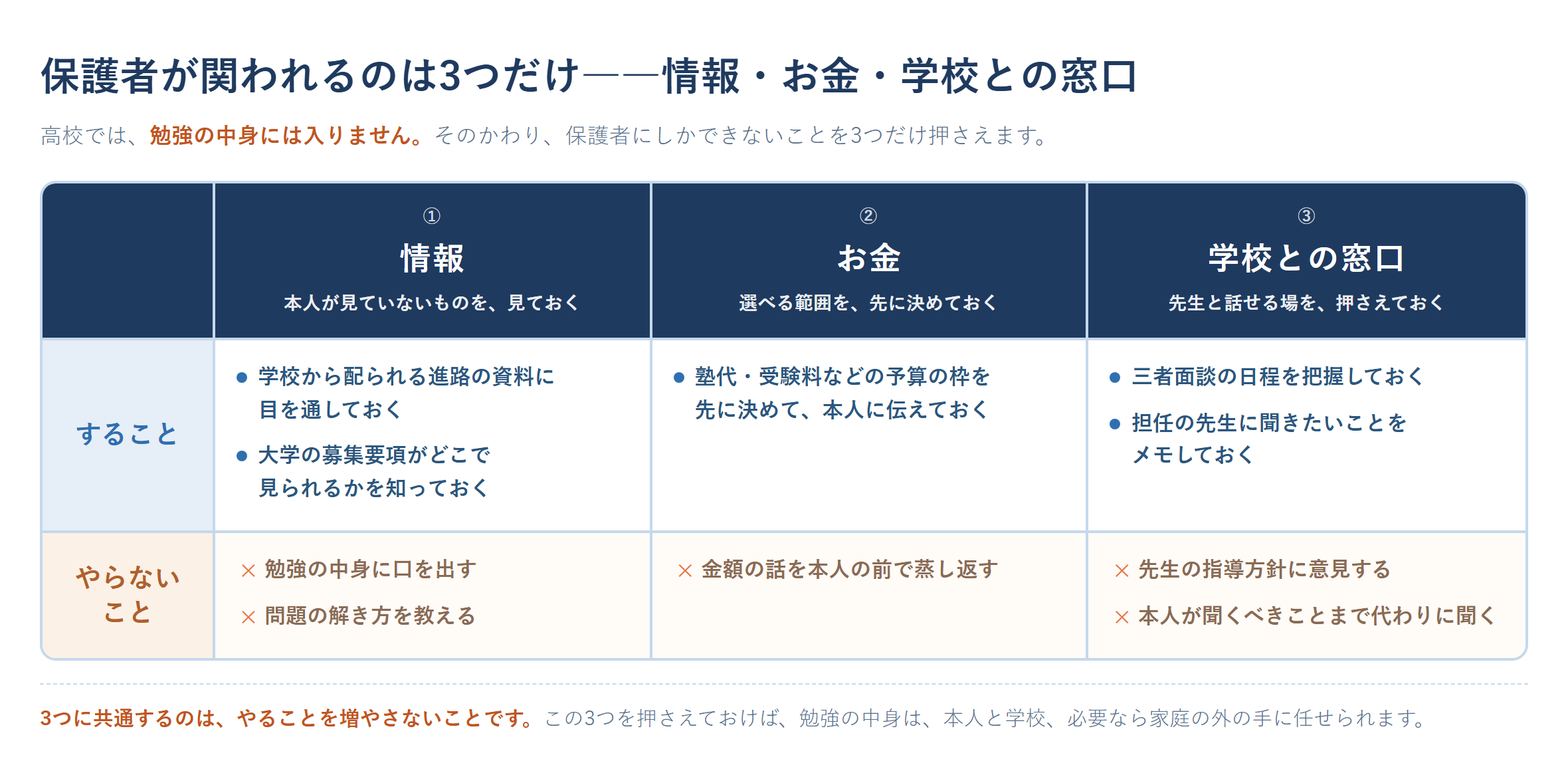 勉強しない高校生の保護者が関われる3つの窓口（情報・お金・学校との窓口）ごとに、することとやらないことを並べた表。情報は進路の資料に目を通し募集要項の在りかを知っておく一方で勉強の中身に口を出さない、お金は予算の枠を先に決めて伝え金額の話を蒸し返さない、学校との窓口は三者面談の日程を把握し聞きたいことをメモする一方で先生の指導方針に意見しない