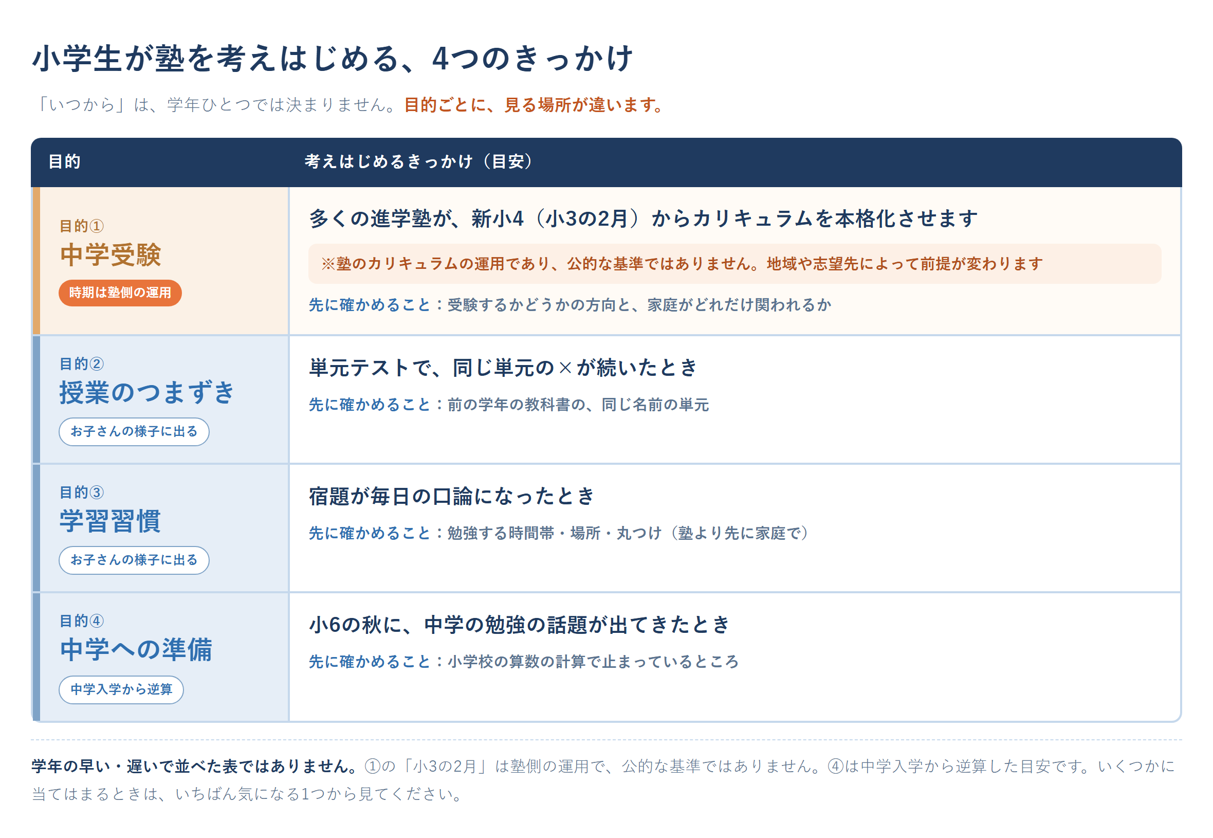 小学生が塾を考えはじめる4つのきっかけを示す表。中学受験は多くの進学塾が新小4(小3の2月)からカリキュラムを本格化させる慣行で公的な基準ではないこと、授業のつまずきは単元テストで同じ単元の×が続いたとき、学習習慣は宿題が毎日の口論になったとき、中学への準備は小6の秋に中学の勉強の話題が出てきたとき、という小学生の塾はいつからの目的別の目安
