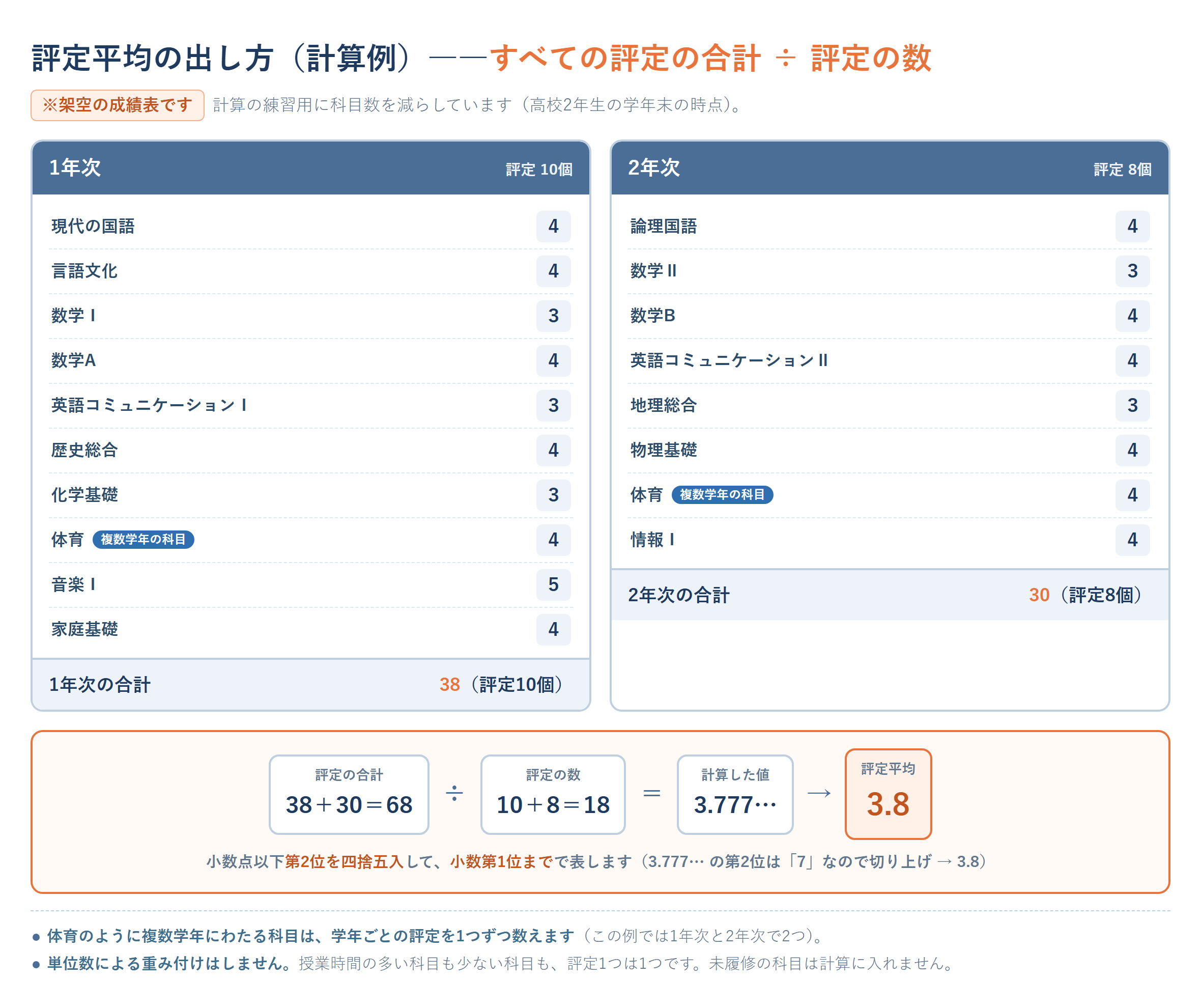 指定校推薦の評定平均の計算例。架空の高校2年生の学年末時点の成績表で、1年次10個・2年次8個(体育は学年ごとに1つずつ数える)の評定を合計し、合計68を評定の数18で割って68÷18=3.777…、小数点以下第2位を四捨五入して評定平均3.8を求める手順を示した図。単位数による重み付けはしない。