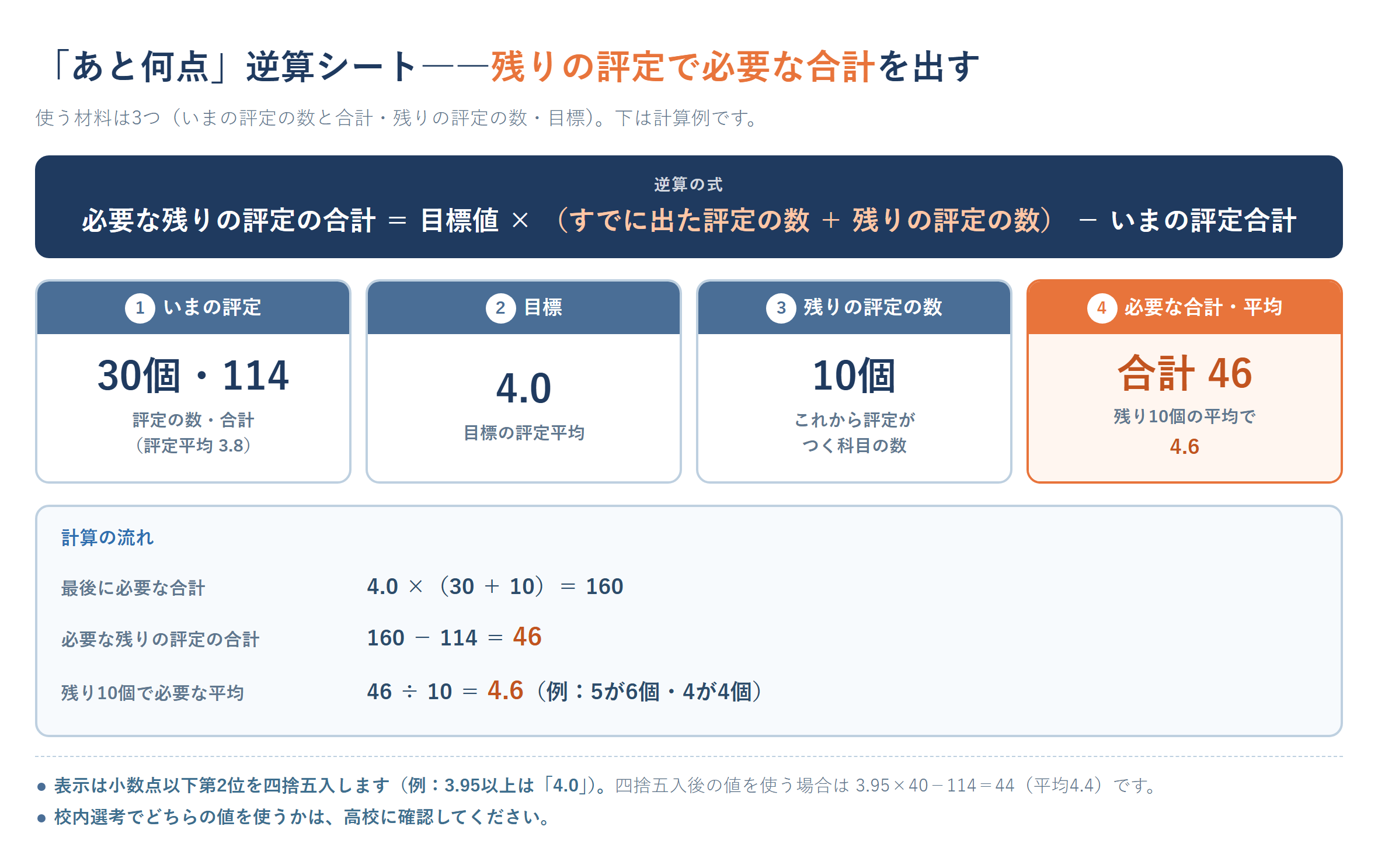指定校推薦の評定平均を目標まで伸ばすための逆算シート。現在の評定30個・合計114(評定平均3.8)から、残り10個の評定で目標4.0に届かせるために必要な合計46(平均4.6)を、目標値×(すでに出た評定の数+残りの評定の数)-いまの評定合計の式で求めた図。表示は小数点以下第2位を四捨五入し3.95以上で4.0になること、校内選考でどちらの値を使うかは高校に確認する旨の注記つき。