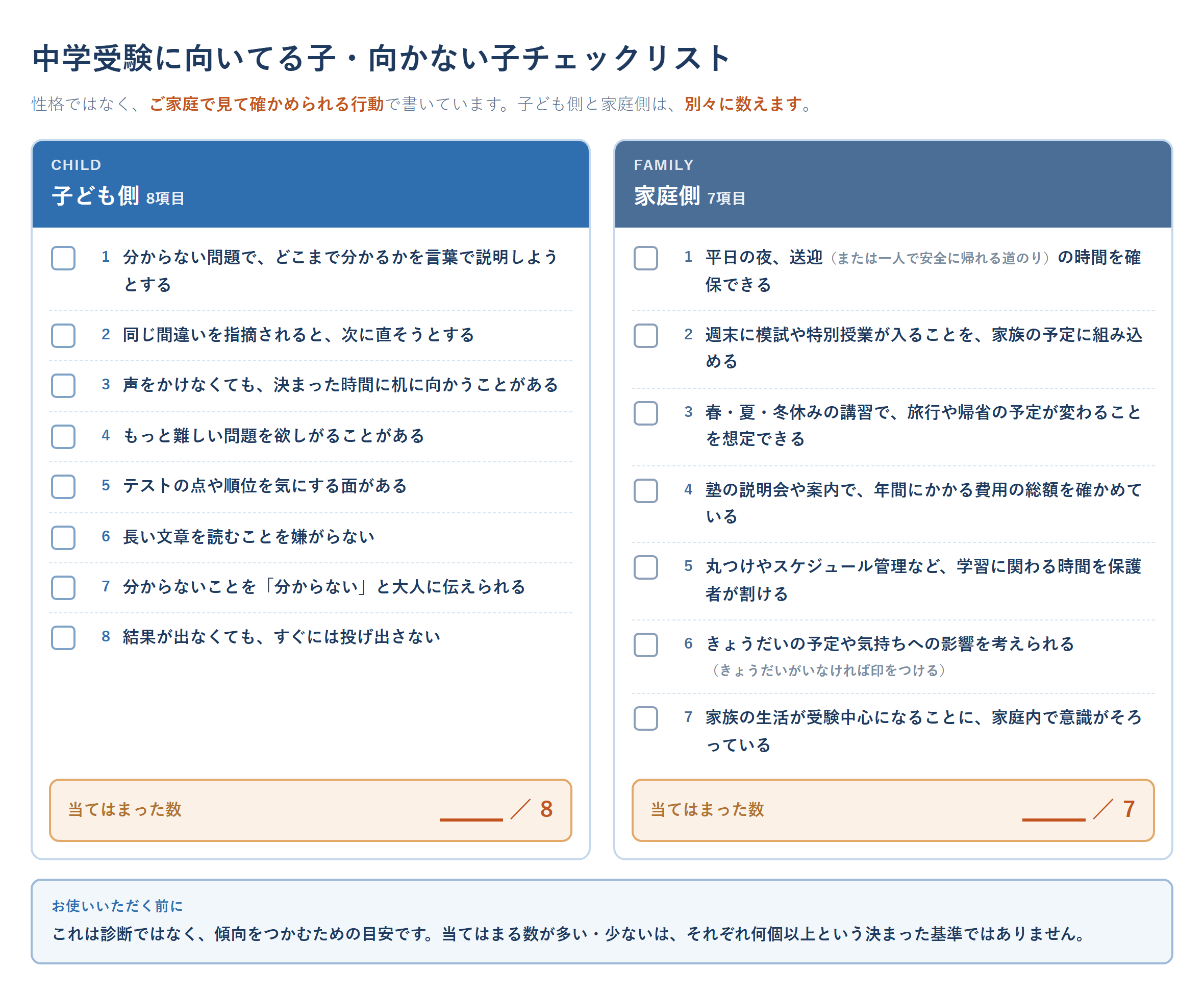 中学受験に向いてる子・向かない子チェックリストの図。左の列は子ども側8項目（分からない問題でどこまで分かるかを説明しようとする、同じ間違いを指摘されると次に直そうとする、声をかけなくても決まった時間に机に向かうことがある、など）、右の列は家庭側7項目（平日の夜の送迎の時間を確保できる、週末の模試や特別授業を家族の予定に組み込める、長期休みの講習で旅行や帰省の予定が変わることを想定できる、年間にかかる費用の総額を確かめている、など）で、それぞれ当てはまった数を書き込む欄がある
