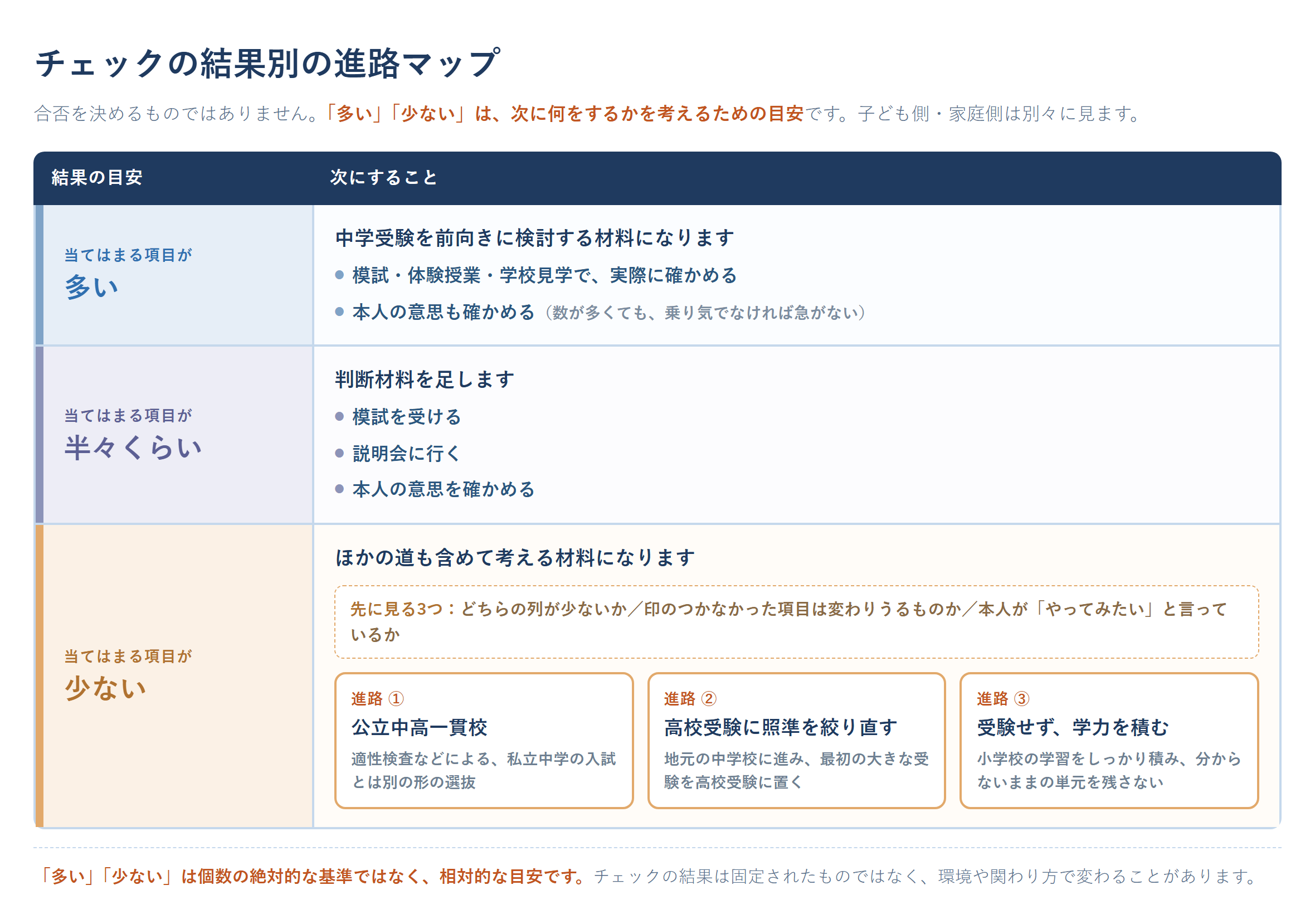 中学受験チェックの結果別の進路マップの図。当てはまる項目が多い場合は中学受験を前向きに検討し模試・体験授業・学校見学で確かめる、半々くらいの場合は模試を受ける・説明会に行く・本人の意思を確かめるなど判断材料を足す、少ない場合はどちらの列が少ないか・変わりうる項目か・本人の意思を先に見たうえで、公立中高一貫校・高校受験に照準を絞り直す・受験せず学力を積むことに集中する、の3つの進路を検討する、と3段に分けて示し、中学受験に向いてる子かどうかの多い・少ないは個数の絶対的な基準ではなく相対的な目安であることを注記した図